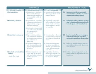 CONTENIDOS                                                                    INDICADORES DE LOGRO
      CONCEPTUALES                       PROCEDIMENTALES                         ACTITUDINALES
■ Corriente eléctrica.               ■ Representación y descripción        ■ Interés al describir la corriente   3.6   Representa y describe correctamente la
                                       de la corriente eléctrica e           eléctrica y su relación con el            corriente eléctrica e identifica con interés el
                                       identificación del Amperio (A)        potencial eléctrico.                      Amperio como unidad de medida.
                                       como unidad de medida de
                                       la corriente.
■ Resistividad y resistencia.        ■ Experimentación, explicación        ■ Seguridad en la experimen-          3.7   Experimenta, explica y diferencia con segu-
                                       y diferenciación entre resistivi-     tación, explicación y diferen-            ridad la diferencia entre resistividad y resis-
                                       dad y resistencia en algunos          ciación entre la resistividad y           tencia de algunos materiales del entorno.
                                       materiales del entorno.               resistencia eléctrica de algu-
                                                                             nos materiales.
                                     ■ Identificación y utilización del
                                       Ohm como unidad de medida
                                       de la resistencia y la
                                       resistividad.
■ Conductividad y conductancia.      ■ Experimentación y clasifica-        ■ Interés al explicar y diferenciar   3.8   Experimenta y clasifica con interés algunos
                                       ción de materiales del entorno        la conductividad y conductan-             materiales del entorno en conductores,
                                       en conductores, semiconducto-         cia en algunos materiales del             semiconductores y aislantes de electricidad.
                                       res y aislantes de la                 entorno.
                                       electricidad.
                                     ■ Explicación y diferenciación        ■ Valoración de la importan-          3.9   Explica con interés la diferencia entre con-
                                       entre conductividad y conduc-         cia del uso industrial de los             ductividad y conductancia de algunos mate-
                                       tancia en algunos materiales          diferentes tipos de materiales            riales del entorno.
                                       del entorno.                          a partir de sus propiedades
                                                                             conductivas.
■ Circuitos de corriente eléctrica   ■ Análisis, interpretación y apli-    ■ Seguridad en el análisis y          3.10 Analiza y aplica con seguridad la Ley de
  continua.                            cación de la Ley de Ohm y             aplicación de la Ley de Ohm              Ohm en la solución de problemas de circui-
                                       Joule para resolver problemas         para resolver problemas senci-           tos eléctricos.
  - Ley de Ohm y Joule.                sencillos de circuitos                llos de circuitos eléctricos.
                                       eléctricos.




                                                                                                                                                                               51
                                                                                                                                          Programa de estudio de segundo año
 