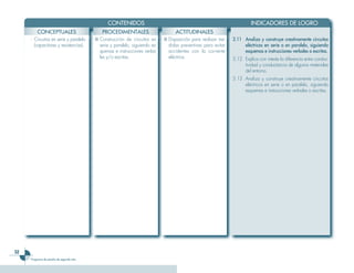CONTENIDOS                                                               INDICADORES DE LOGRO
         CONCEPTUALES                        PROCEDIMENTALES                       ACTITUDINALES
     - Circuitos en serie y paralelo      ■ Construcción de circuitos en      ■ Disposición para realizar me-   3.11 Analiza y construye creativamente circuitos
       (capacitores y resistencias).        serie y paralelo, siguiendo es-     didas preventivas para evitar        eléctricos en serie o en paralelo, siguiendo
                                            quemas e instrucciones verba-       accidentes con la corriente          esquemas e instrucciones verbales o escritas.
                                            les y/o escritas.                   eléctrica.                      3.12 Explica con interés la diferencia entre conduc-
                                                                                                                     tividad y conductancia de algunos materiales
                                                                                                                     del entorno.
                                                                                                                3.13 Analiza y construye creativamente circuitos
                                                                                                                     eléctricos en serie o en paralelo, siguiendo
                                                                                                                     esquemas e instrucciones verbales o escritas.




52
     Programa de estudio de segundo año
 