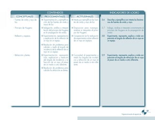 CONTENIDOS                                                                     INDICADORES DE LOGRO
   CONCEPTUALES                   PROCEDIMENTALES                         ACTITUDINALES
- Fuentes de onda y rayo de   ■ Experimentación y ejemplifica-      ■ Interés por ejemplificar las fuen-   5.6   Describe y ejemplifica con interés los fenóme-
  luz.                          ción de las fuentes de onda y         tes de onda y rayo de luz.                 nos de fuentes de onda y rayo.
                                rayos de luz.
- Principio de Huygens.       ■ Indagación, análisis e interpre-    ■ Disposición para investigar,         5.7   Indaga, analiza e interpreta correctamente el
                                tación del principio de Huygens       analizar e interpretar el princi-          principio de Huygens en la propagación de
                                en la propagación de ondas.           pio de Huygens.                            ondas.
- Reflexión y espejos.        ■ Experimentación, representación     ■ Cooperación en la realización        5.8   Experimenta, representa, explica y mide con
                                y explicación de la reflexión de      de experimentos sobre reflexión            precisión el ángulo de reflexión de un rayo en
                                un rayo en un espejo.                 de un rayo en espejos.                     un espejo.
                              ■ Resolución de problemas para
                                calcular y medir el ángulo de
                                incidencia de la reflexión de un
                                rayo en un espejo.
- Refracción y lentes.        ■ Experimentación, representa-        ■ Curiosidad al experimentar y         5.9   Experimenta, representa, explica y mide con
                                ción, explicación y medición          medir los ángulos de inciden-              precisión el ángulo de refracción de un rayo
                                del ángulo de incidencia y re-        cia y refracción de un rayo al             al pasar de un medio a otro diferente.
                                fracción de un rayo al pasar          pasar de un medio a otro dife-
                                de un medio a otro diferente.         rente.
                              ■ Resolución de problemas para
                                calcular la refracción en lentes.




                                                                                                                                                                        57
                                                                                                                                   Programa de estudio de segundo año
 