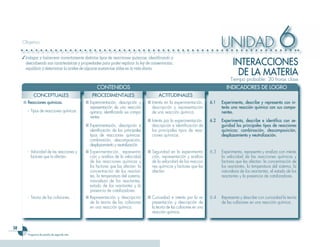 Objetivo


     ✓ Indagar y balancear correctamente distintos tipos de reacciones químicas, identificando y
                                                                                                                                UNIDAD                             6
       describiendo sus características y propiedades para poder explicar la ley de conservación,
       equilibrio y determinar la acidez de algunas sustancias útiles en la vida diaria.
                                                                                                                                       INTERACCIONES
                                                                                                                                        DE LA MATERIA
                                                                                                                                     Tiempo probable: 30 horas clase
                                                    CONTENIDOS                                                                     INDICADORES DE LOGRO
            CONCEPTUALES                         PROCEDIMENTALES                          ACTITUDINALES
     ■ Reacciones químicas.                  ■ Experimentación, descripción y      ■ Interés en la experimentación,       6.1   Experimenta, describe y representa con in-
                                               representación de una reacción        descripción y representación               terés una reacción química con sus compo-
        - Tipos de reacciones químicas.        química, identificando sus compo-     de una reacción química.                   nentes.
                                               nentes.
                                                                                   ■ Interés por la experimentación,      6.2   Experimenta, describe e identifica con se-
                                             ■ Experimentación, descripción e        descripción e identificación de            guridad los principales tipos de reacciones
                                               identificación de los principales     los principales tipos de reac-             químicas: combinación, descomposición,
                                               tipos de reacciones químicas:         ciones químicas.                           desplazamiento y neutralización.
                                               combinación, descomposición,
                                               desplazamiento y neutralización.
        - Velocidad de las reacciones y      ■ Experimentación, representa-        ■ Seguridad en la experimenta-         6.3   Experimenta, representa y analiza con interés
          factores que la afectan.             ción y análisis de la velocidad       ción, representación y análisis            la velocidad de las reacciones químicas y
                                               de las reacciones químicas y          de la velocidad de las reaccio-            factores que las afectan: la concentración de
                                               los factores que las afectan: la      nes químicas y factores que las            los reactantes, la temperatura del sistema, la
                                               concentración de los reactan-         afectan.                                   naturaleza de los reactantes, el estado de los
                                               tes, la temperatura del sistema,                                                 reactantes y la presencia de catalizadores.
                                               naturaleza de los reactantes,
                                               estado de los reactantes y la
                                               presencia de catalizadores.
        - Teoría de las colisiones.          ■ Representación y descripción        ■ Curiosidad e interés por la re-      6.4   Representa y describe con curiosidad la teoría
                                               de la teoría de las colisiones        presentación y descripción de              de las colisiones en una reacción química.
                                               en una reacción química.              la teoría de las colisiones en una
                                                                                     reacción química.


58
        Programa de estudio de segundo año
 