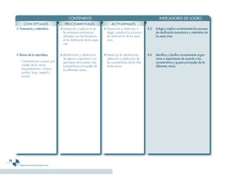 CONTENIDOS                                                                  INDICADORES DE LOGRO
           CONCEPTUALES                         PROCEDIMENTALES                        ACTITUDINALES
     ■ Taxonomía y sistemática.             ■ Indagación y explicación de        ■ Disposición e interés por in-      8.5   Indaga y explica correctamente los procesos
                                              las jerarquías taxonómicas           dagar y explicar los procesos            de clasificación taxonómica y sistemática de
                                              utilizadas con más frecuencia        de clasificación de los seres            los seres vivos.
                                              en la clasificación de las espe-     vivos.
                                              cies.


     ■ Reinos de la naturaleza.             ■ Identificación y clasificación     ■ Interés por la identificación,     8.6   Identifica y clasifica correctamente organ-
                                              de algunos organismos o es-          aplicación y explicación de              ismos o especímenes de acuerdo a las
       - Características y grupos prin-       pecímenes de acuerdo a las           las características de los dife-         características y grupos principales de los
         cipales de los reinos:               características principales de       rentes reinos.                           diferentes reinos.
         Arqueobacterias, mónera,             los diferentes reinos.
         protista, fungi, vegetal y
         animal.




64
       Programa de estudio de segundo año
 
