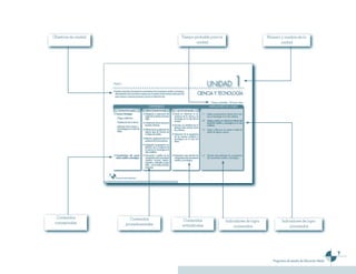 Objetivos de unidad                     Tiempo probable para la                          Número y nombre de la
                                                unidad                                         unidad




  Contenidos            Contenidos       Contenidos               Indicadores de logro            Indicadores de logro
 conceptuales         procedimentales   actitudinales                  numerados                       priorizados




                                                                                                                                      7
                                                                                            Programas de estudio de Educación Media
 