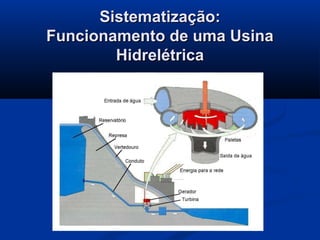 Sistematização:Sistematização:
Funcionamento de uma UsinaFuncionamento de uma Usina
HidrelétricaHidrelétrica
 