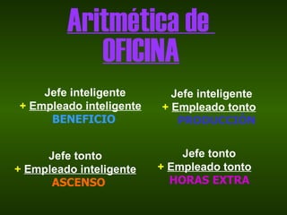 Aritmética de
            OFICINA
    Jefe inteligente       Jefe inteligente
+ Empleado inteligente   + Empleado tonto
     BENEFICIO              PRODUCCIÓN


     Jefe tonto              Jefe tonto
+ Empleado inteligente   + Empleado tonto
      ASCENSO              HORAS EXTRA
 