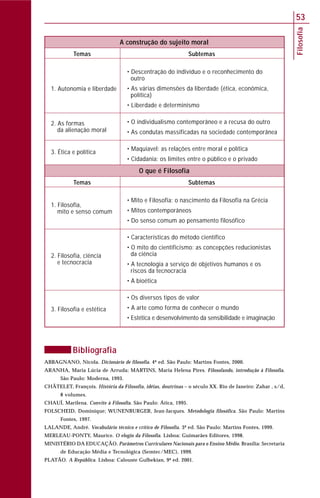 Filosofia
53
Bibliografia
ABBAGNANO, Nicola. Dicionário de filosofia. 4ª ed. São Paulo: Martins Fontes, 2000.
ARANHA, Maria Lúcia de Arruda; MARTINS, Maria Helena Pires. Filosofando, introdução à Filosofia.
São Paulo: Moderna, 1993.
CHÂTELET, François. História da Filosofia, idéias, doutrinas – o século XX. Rio de Janeiro: Zahar , s/d,
8 volumes.
CHAUÍ, Marilena. Convite à Filosofia. São Paulo: Ática, 1995.
FOLSCHEID, Dominique; WUNENBURGER, Jean-Jacques. Metodologia filosófica. São Paulo: Martins
Fontes, 1997.
LALANDE, André. Vocabulário técnico e crítico de Filosofia. 3ª ed. São Paulo: Martins Fontes, 1999.
MERLEAU-PONTY, Maurice. O elogio da Filosofia. Lisboa: Guimarães Editores, 1998.
MINISTÉRIO DA EDUCAÇÃO. Parâmetros Curriculares Nacionais para o Ensino Médio. Brasília: Secretaria
de Educação Média e Tecnológica (Semtec/MEC), 1999.
PLATÃO. A República. Lisboa: Calouste Gulbekian, 9ª ed. 2001.
Temas Subtemas
1. Autonomia e liberdade
2. As formas
da alienação moral
3. Ética e política
• Descentração do indivíduo e o reconhecimento do
outro
• As várias dimensões da liberdade (ética, econômica,
política)
• Liberdade e determinismo
• O individualismo contemporâneo e a recusa do outro
• As condutas massificadas na sociedade contemporânea
• Maquiavel: as relações entre moral e política
• Cidadania: os limites entre o público e o privado
A construção do sujeito moral
Temas Subtemas
1. Filosofia,
mito e senso comum
2. Filosofia, ciência
e tecnocracia
3. Filosofia e estética
• Mito e Filosofia: o nascimento da Filosofia na Grécia
• Mitos contemporâneos
• Do senso comum ao pensamento filosófico
• Características do método científico
• O mito do cientificismo: as concepções reducionistas
da ciência
• A tecnologia a serviço de objetivos humanos e os
riscos da tecnocracia
• A bioética
• Os diversos tipos de valor
• A arte como forma de conhecer o mundo
• Estética e desenvolvimento da sensibilidade e imaginação
O que é Filosofia
 