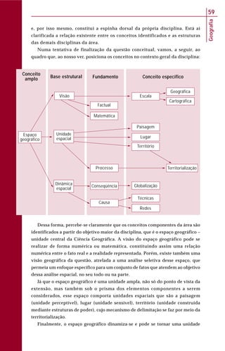 Geografia
59
Dessa forma, percebe-se claramente que os conceitos componentes da área são
identificados a partir do objetivo maior da disciplina, que é o espaço geográfico –
unidade central da Ciência Geográfica. A visão do espaço geográfico pode se
realizar de forma numérica ou matemática, constituindo assim uma relação
numérica entre o fato real e a realidade representada. Porém, existe também uma
visão geográfica da questão, atrelada a uma análise seletiva desse espaço, que
permeia um enfoque específico para um conjunto de fatos que atendem ao objetivo
dessa análise espacial, no seu todo ou na parte.
Já que o espaço geográfico é uma unidade ampla, não só do ponto de vista da
extensão, mas também sob o prisma dos elementos componentes a serem
considerados, esse espaço comporta unidades espaciais que são a paisagem
(unidade perceptível), lugar (unidade sensível), território (unidade construída
mediante estruturas de poder), cujo mecanismo de delimitação se faz por meio da
territorialização.
Finalmente, o espaço geográfico dinamiza-se e pode se tornar uma unidade
e, por isso mesmo, constitui a espinha dorsal da própria disciplina. Está aí
clarificada a relação existente entre os conceitos identificados e as estruturas
das demais disciplinas da área.
Numa tentativa de finalização da questão conceitual, vamos, a seguir, ao
quadro que, ao nosso ver, posiciona os conceitos no contexto geral da disciplina:
Conceito
amplo Base estrutural Fundamento Conceito específico
Visão
Unidade
espacial
Dinâmica
espacial
Espaço
geográfico
Factual
Escala
Matemática
Conseqüência
Causa
Processo
Redes
Técnicas
Globalização
Território
Lugar
Paisagem
Cartográfica
Geográfica
Territorialização
 