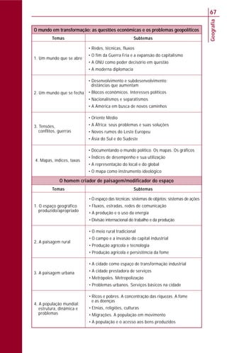 Geografia
67
• Redes, técnicas, fluxos
• O fim da Guerra Fria e a expansão do capitalismo
• A ONU como poder decisório em questão
• A moderna diplomacia
• Desenvolvimento e subdesenvolvimento:
distâncias que aumentam
• Blocos econômicos. Interesses políticos
• Nacionalismos e separatismos
• A América em busca de novos caminhos
• Oriente Médio
• A África: seus problemas e suas soluções
• Novos rumos do Leste Europeu
• Ásia do Sul e do Sudeste
• Documentando o mundo político. Os mapas. Os gráficos
• Índices de desempenho e sua utilização
• A representação do local e do global
• O mapa como instrumento ideológico
Temas Subtemas
O homem criador de paisagem/modificador do espaço
Temas Subtemas
O mundo em transformação: as questões econômicas e os problemas geopolíticos
1. Um mundo que se abre
4. Mapas, índices, taxas
3. Tensões,
conflitos, guerras
2. Um mundo que se fecha
• O espaço das técnicas: sistemas de objetos; sistemas de ações
• Fluxos, estradas, redes de comunicação
• A produção e o uso da energia
• Divisão internacional do trabalho e da produção
• O meio rural tradicional
• O campo e a invasão do capital industrial
• Produção agrícola e tecnologia
• Produção agrícola e persistência da fome
• A cidade como espaço de transformação industrial
• A cidade prestadora de serviços
• Metrópoles. Metropolização
• Problemas urbanos. Serviços básicos na cidade
• Ricos e pobres. A concentração das riquezas. A fome
e as doenças
• Etnias, religiões, culturas
• Migrações. A população em movimento
• A população e o acesso aos bens produzidos
1. O espaço geográfico
produzido/apropriado
2. A paisagem rural
3. A paisagem urbana
4. A população mundial:
estrutura, dinâmica e
problemas
 