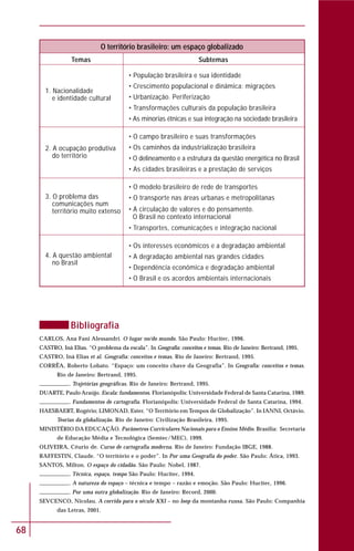 68
1. Nacionalidade
e identidade cultural
4. A questão ambiental
no Brasil
3. O problema das
comunicações num
território muito extenso
2. A ocupação produtiva
do território
Bibliografia
CARLOS, Ana Fani Alessandri. O lugar no/do mundo. São Paulo: Hucitec, 1996.
CASTRO, Iná Elias. “O problema da escala”. In Geografia: conceitos e temas. Rio de Janeiro: Bertrand, 1995.
CASTRO, Iná Elias et al. Geografia: conceitos e temas. Rio de Janeiro: Bertrand, 1995.
CORRÊA, Roberto Lobato. “Espaço: um conceito chave da Geografia”. In Geografia: conceitos e temas.
Rio de Janeiro: Bertrand, 1995.
. Trajetórias geográficas. Rio de Janeiro: Bertrand, 1995.
DUARTE, Paulo Araújo. Escala: fundamentos. Florianópolis: Universidade Federal de Santa Catarina, 1989.
. Fundamentos de cartografia. Florianópolis: Universidade Federal de Santa Catarina, 1994.
HAESBAERT, Rogério; LIMONAD, Ester. “O Território em Tempos de Globalização”. In IANNI, Octávio.
Teorias da globalização. Rio de Janeiro: Civilização Brasileira, 1995.
MINISTÉRIO DA EDUCAÇÃO. Parâmetros Curriculares Nacionais para o Ensino Médio. Brasília: Secretaria
de Educação Média e Tecnológica (Semtec/MEC), 1999.
OLIVEIRA, Céurio de. Curso de cartografia moderna. Rio de Janeiro: Fundação IBGE, 1988.
RAFFESTIN, Claude. “O território e o poder”. In Por uma Geografia do poder. São Paulo: Ática, 1993.
SANTOS, Milton. O espaço do cidadão. São Paulo: Nobel, 1987.
. Técnica, espaço, tempo São Paulo: Hucitec, 1994.
. A natureza do espaço – técnica e tempo – razão e emoção. São Paulo: Hucitec, 1996.
. Por uma outra globalização. Rio de Janeiro: Record, 2000.
SEVCENCO, Nicolau. A corrida para o século XXI – no loop da montanha-russa. São Paulo: Companhia
das Letras, 2001.
• População brasileira e sua identidade
• Crescimento populacional e dinâmica: migrações
• Urbanização. Periferização
• Transformações culturais da população brasileira
• As minorias étnicas e sua integração na sociedade brasileira
• O campo brasileiro e suas transformações
• Os caminhos da industrialização brasileira
• O delineamento e a estrutura da questão energética no Brasil
• As cidades brasileiras e a prestação de serviços
• O modelo brasileiro de rede de transportes
• O transporte nas áreas urbanas e metropolitanas
• A circulação de valores e do pensamento.
O Brasil no contexto internacional
• Transportes, comunicações e integração nacional
• Os interesses econômicos e a degradação ambiental
• A degradação ambiental nas grandes cidades
• Dependência econômica e degradação ambiental
• O Brasil e os acordos ambientais internacionais
Temas Subtemas
O território brasileiro: um espaço globalizado
 