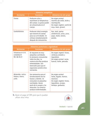 Unidad 2 - Guía 4 A
41
2. Lleven el juego al CRA para que lo puedan
utilizar otros niños.
Grasas
Carbohidratos
De origen animal:
manteca de cerdo, leche y
mantequilla.
De origen vegetal: aceite de
soya, maíz, girasol.
Pan, miel, pastas
alimenticias, arroz, yuca,
papa, ñame, batata,
panela.
Producen calor y
mantienen la temperatura
del cuerpo. La grasa puede
ser almacenada en el
cuerpo.
Producen toda la energía
que necesita el cuerpo
para sus actividades. Se
utilizan inmediatamente
después de consumirlos.
Alimentos energéticos
Nutrientes Funciones Alimentos de este grupo
Vitaminas A-C-D
complejo B
(B1-B6-B12)
Minerales: calcio,
fósforo, hierro,
yodo.
De origen vegetal: frutas,
verduras,cereales y
legumbres.
De origen animal: carne,
huevos, leche, pescado.
De origen animal:
leche, hígado, huevos,
mariscos.
De origen vegetal: frutas,
legumbres, arvejas,
lentejas, garbanzo.
Se requieren en muy
pequeñas cantidades.
Es necesario consumirlas
todos los días. La
carencia de ellas produce
enfermedades. Son
esenciales para que el
organismo asimile otros
nutrientes.
Son necesarios para el
fortalecimiento de los
huesos y dientes. Se
consumen en pequeñas
cantidades. Hacen
parte de la sangre y los
músculos. Su carencia
produce enfermedades.
Alimentos protectores o reguladores
Nutrientes Funciones Alimentos de este grupo
Unidad 2 - Guía 5 B
 