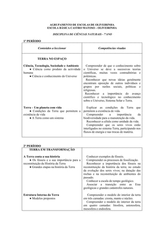AGRUPAMENTO DE ESCOLAS DE OLIVEIRINHA
ESCOLA BÁSICA CASTRO MATOSO – OLIVEIRINHA
DISCIPLINA DE CIÊNCIAS NATURAIS - 7ºANO
1º PERÍODO
Conteúdos a leccionar Competências visadas
TERRA NO ESPAÇO
Ciência, Tecnologia, Sociedade e Ambiente
● Ciência como produto da actividade
humana
● Ciência e conhecimento do Universo
Terra – Um planeta com vida
● Condições da Terra que permitem a
existência de vida
● A Terra como um sistema
Compreender de que o conhecimento sobre
o Universo se deve a sucessivas teorias
científicas, muitas vezes contraditórias e
polémicas.
Reconhecer que novas ideias geralmente
encontram oposição de outros indivíduos e
grupos por razões sociais, políticas e
religiosas.
Reconhecer a importância do avanço
científico e tecnológico no conhecimento
sobre o Universo, Sistema Solar e Terra.
Explicar as condições da Terra que
permitem a existência de vida.
Compreender a importância da
biodiversidade para a manutenção da vida.
Reconhecer a célula como unidade da vida.
Compreender que os seres vivos estão
interligados no sistema Terra, participando nos
fluxos de energia e nas trocas de matéria.
2º PERÍODO
TERRA EM TRANSFORMAÇÂO
A Terra conta a sua história
● Os fósseis e a sua importância para a
reconstituição da História da Terra
● Grandes etapas na história da Terra
Estrutura Interna da Terra
● Modelos propostos
Conhecer exemplos de fósseis.
Compreender os processos de fossilização.
Reconhecer a importância dos fósseis na
reconstituição da história da terra; no estudo
da evolução dos seres vivos; na datação das
rochas e na reconstituição de ambientes do
passado.
Conhecer a escala do tempo geológico.
Associar a transição entre as Eras
geológicas e grandes catástrofes naturais.
Compreender o modelo do interior da terra
em três camadas: crosta, manto e núcleo.
Compreender o modelo do interior da terra
em quatro camadas: litosfera, astenosfera,
mesosfera e endosfera.
 