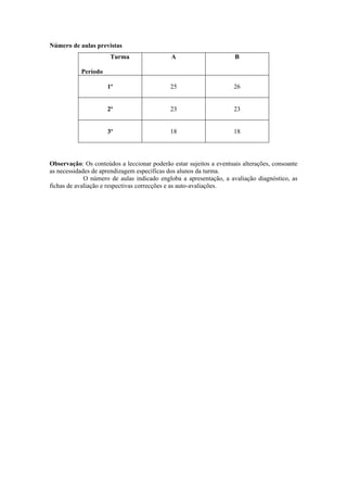 Número de aulas previstas
Observação: Os conteúdos a leccionar poderão estar sujeitos a eventuais alterações, consoante
as necessidades de aprendizagem específicas dos alunos da turma.
O número de aulas indicado engloba a apresentação, a avaliação diagnóstico, as
fichas de avaliação e respectivas correcções e as auto-avaliações.
Turma
Período
A B
1º 25 26
2º 23 23
3º 18 18
 