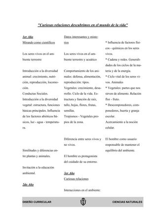 "Curiosas relaciones descubrimos en el mundo de la vida"


1er Año                           Datos interesantes y miste-
Mirando como científicos          rios                             * Influencia de factores físi-
                                                                   cos - químicos en los seres
Los seres vivos en el am-         Los seres vivos en el am-        vivos.
biente terrestre                  biente terrestre y acuático      * Cadena y redes. Generali-
                                                                   dades de los ciclos de la ma-
Introducción a la diversidad      Comportamiento de los ani-       teria y de la energía.
animal: crecimiento, nutri-       males: defensa, alimentación,    * Ciclo vital de los seres vi-
ción, reproducción, locomo-       reproducción: tipos.             vos. Animales
ción.                             Vegetales: crecimiento, desa-    * Vegetales: partes que nos
Conductas Sociales.               rrollo. Ciclo de la vida. Es-    sirven de alimento. Relación
Introducción a la diversidad      tructura y función de raíz,      flor - fruto.
vegetal: estructura, funciones    tallo, hojas, flores, frutas,    * Descomponedores, com-
básicas principales. Influencia   semillas.                        ponedores, huerta y granja
de los factores abióticos bá-     Tropismos - Vegetales pro-       escolar.
sicos, luz - agua - temperatu-    pios de la zona.                 Acercamiento a la noción
ra.                                                                celular.


                                  Diferencia entre seres vivos y   El hombre como usuario
                                  no vivos.                        responsable de mantener el
Similitudes y diferencias en-                                      equilibrio del ambiente.
tre plantas y animales.           El hombre es protagonista
                                  del cuidado de su entorno.
Invitación a la educación
ambiental.                        3er Año
                                  Curiosas relaciones
2do Año
                                  Interacciones en el ambiente:


DISEÑO CURRICULAR                                                        CIENCIAS NATURALES
 