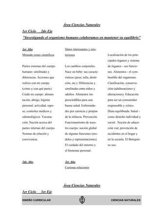 Área Ciencias Naturales
1er Ciclo      2do Eje
"Investigando el organismo humano colaboramos en mantener su equilibrio"


1er Año                        Datos interesantes y mis-
Mirando como científicos       teriosos                        Localización de los prin-
                                                               cipales órganos y sistema
Partes externas del cuerpo     Los cambios corporales.         de órganos - sus funcio-
humano: similitudes y          Nace un bebé: sus caracte-      nes. Alimentos - el com-
diferencias. Acciones que      rísticas (peso, talla, denti-   bustible del organismo.
realizo con mi cuerpo          ción, etc.). Diferencias y      Clasificación, conserva-
(cómo y con qué parte).        similitudes entre niños y       ción (adulteraciones y
Cuido mi cuerpo: alimen-       adultos. Alimentos im-          alteraciones). Educación
tación, abrigo, higiene        prescindibles para una          para ser un consumidor
personal, actividad, repo-     buena salud. Enfermeda-         responsable y critico.
so, controles médicos y        des por carencia y propias      Dieta equilibrada. Salud -
odontológicos. Vacuna-         de la infancia. Prevención.     como derecho individual y
ción. Noción acerca del        Funcionamiento de nues-         social. Noción de educa-
partes internas del cuerpo.    tro cuerpo: noción global       ción vial, prevención de
Normas de relación y           de algunas funciones (mo-       accidentes en el hogar y
convivencia.                   delos y representaciones).      en la escuela. El Botiquín:
                               El cuidado del entorno y        su uso.
                               el bienestar personal.


2do Año                        3er Año
                               Curiosas relaciones




                              Área Ciencias Naturales
1er Ciclo      3er Eje

DISEÑO CURRICULAR                                                CIENCIAS NATURALES
 