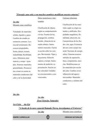 "Energía: una sola y con muchos nombres modifican nuestro entorno"
                               Datos misteriosos e inte-   Curiosas relaciones

1er Año                        resantes

Mirando como científicos                                   Clasificación de los mate-
                               Clasificación de objetos    riales según su origen na-

Variedades de materiales       según su comportamiento     turales y artificiales. Pro-

sólidos, líquidos y gases.     a la luz. Fuentes de luz,   piedades magnéticas, flo-

Cambios de estados en          propagación, sombras.       tabilidad, absorción, etc.

sustancias comunes. Lec-       Sonido, vibración de un     Características de los flui-

tura del termómetro. Re-       medio elástico. Instru-     dos: aire, agua. Existencia

conocer propiedades,           mentos musicales. Fuerza:   del aire como cuerpo ma-

forma, dureza, textura,        su acción sobre los cuer-   terial. Nociones de energía

maleabilidad, flexibilidad,    pos. Movimiento. Tipos y    eólico. Sistemas acuosos,

otros. Diferencia entre        trayectorias. Relación      métodos de separación,

materia y cuerpo - ejem-       espacio y tiempo. Instru-   fases, componentes, mez-

plos. Sistemas materiales:     mentos de medición: re-     clas. Modificaciones en

generalidades. Precaucio-      presentación. Noción so-    los materiales por acción

nes a tener en cuenta en       bre velocidad. Unidades     del calor. Cambios rever-

materiales conductores del     no convencionales y con-    sibles(ciclo del agua) e

calor y de la electricidad.    vencionales.                irreversibles. Materiales
                                                           conductores y aislantes del
                                                           calor.




2do Año
                               3er Año
                              Área Ciencias Naturales
1er Ciclo       4to Eje
        "A bordo de la nave espacial llamada Tierra, investigamos el Universo"
                               1er Año                     Mirando como científicos

DISEÑO CURRICULAR                                            CIENCIAS NATURALES
 