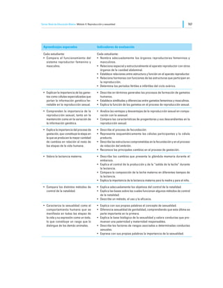 Tercer Nivel de Educación Básica Módulo V: Reproducción y sexualidad                                                            167




  Aprendizajes esperados                           Indicadores de evaluación

  Cada estudiante:                                 Cada estudiante:
  •	 Compara el funcionamiento del                 •	 Nombra adecuadamente los órganos reproductores femeninos y
     sistema reproductor femenino y                   masculinos.
     masculino.                                    •	 Relaciona espacial y estructuralmente el aparato reproductor con otros
                                                      órganos de la cavidad abdominal.
                                                   •	 Establece relaciones entre estructura y función en el aparato reproductor.
                                                   •	 Relaciona hormonas con funciones de las estructuras que participan en
                                                      la reproducción.
                                                   •	 Determina los períodos fértiles e infértiles del ciclo ovárico.

  •	 Explican la importancia de los game-          •	 Describe en términos generales los procesos de formación de gametos
     tos como células especializadas que              humanos.
     portan la información genética he-            •	 Establece similitudes y diferencias entre gametos femeninos y masculinos.
     redable en la reproducción sexual.            •	 Explica la función de los gametos en el proceso de reproducción sexual.

  •	 Comprenden la importancia de la               •	 Analiza las ventajas y desventajas de la reproducción sexual en compa-
     reproducción sexual, tanto en la                 ración con la asexual.
     mantención como en la variación de            •	 Compara las características de progenitores y sus descendientes en la
     la información genética.                         reproducción sexual.

  •	 Explica la importancia del proceso de         •	 Describe el proceso de fecundación.
     gestación, que constituye la etapa en         •	 Representa esquemáticamente las células participantes y la célula
     la que se producen la mayor cantidad             producto.
     de cambios en relación al resto de            •	 Describe las estructuras comprometidas en la fecundación y en el proceso
     las etapas de la vida humana.                    de nidación del embrión.
                                                   •	 Reconoce los principales cambios en el proceso de gestación.

  •	 Valora la lactancia materna.                  •	 Describe los cambios que presenta la glándula mamaria durante el
                                                      embarazo.
                                                   •	 Explica el control de la producción y de la “salida de la leche” durante
                                                      la lactancia.
                                                   •	 Compara la composición de la leche materna en diferentes tiempos de
                                                      la lactancia.
                                                   •	 Explica la importancia de la lactancia materna para la madre y para el niño.

  •	 Compara los distintos métodos de              •	 Explica adecuadamente los objetivos del control de la natalidad.
     control de la natalidad.                      •	 Explica las bases sobre las cuales funcionan algunos métodos de control
                                                      de la natalidad.
                                                   •	 Describe un método, el uso y la eficacia.

  •	 Caracteriza la sexualidad como el             •	 Explica con sus propias palabras el concepto de sexualidad.
     comportamiento humano que se                  •	 Diferencia sexualidad de genitalidad, comprendiendo que esta última es
     manifiesta en todas las etapas de                parte importante en la primera.
     la vida y su expresión como un todo,          •	 Explica la base biológica de la sexualidad y valora conductas que pro-
     lo que constituye un rasgo que lo                muevan una paternidad y maternidad responsables.
     distingue de los demás animales.              •	 Describe los factores de riesgos asociados a determinadas conductas
                                                      sexuales.
                                                   •	 Expresa con sus propias palabras la importancia de la sexualidad.
 