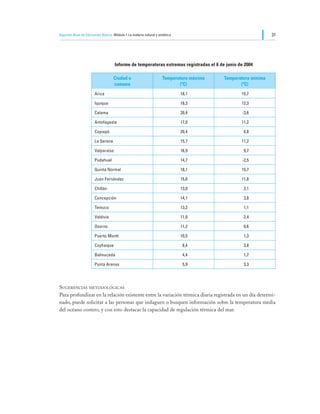Segundo Nivel de Educación Básica Módulo I: La materia natural y sintética                                    31




                                    Informe de temperaturas extremas registradas el 6 de junio de 2004

                                   Ciudad o                         Temperatura máxima   Temperatura mínima
                                   comuna                                  (ºC)                 (ºC)
                       Arica                                                 18,1               15,7

                       Iquique                                               18,3               12,3

                       Calama                                                20,4               -3,6

                       Antofagasta                                           17,0               11,2

                       Copiapó                                               20,4                4,8

                       La Serena                                             15,7               11,2

                       Valparaíso                                            16,9                9,7

                       Pudahuel                                              14,7               -2,5

                       Quinta Normal                                         18,1               15,7

                       Juan Fernández                                        15,6               11,8

                       Chillán                                               13,0                2,1

                       Concepción                                            14,1                3,8

                       Temuco                                                13,2                1,1

                       Valdivia                                              11,8                2,4

                       Osorno                                                11,2                0,6

                       Puerto Montt                                          10,5                1,3

                       Coyhaique                                              8,4                3,8

                       Balmaceda                                              4,4                1,7

                       Punta Arenas                                           5,9                3,3




Sugerencias metodológicas
Para profundizar en la relación existente entre la variación térmica diaria registrada en un día determi-
nado, puede solicitar a las personas que indaguen o busquen información sobre la temperatura media
del océano costero, y con esto destacar la capacidad de regulación térmica del mar.
 