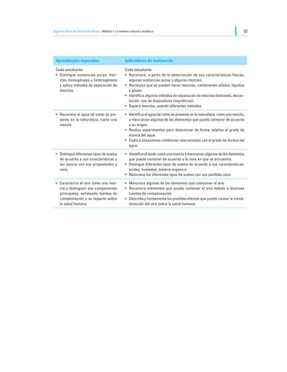 Segundo Nivel de Educación Básica Módulo I: La materia natural y sintética                                                       33




  Aprendizajes esperados                             Indicadores de evaluación

  Cada estudiante:                                   Cada estudiante:
  •	 Distingue sustancias puras, mez-                •	 Reconoce, a partir de la observación de sus características físicas,
     clas homogéneas y heterogéneas                     algunas sustancias puras y algunas mezclas.
     y aplica métodos de separación de               •	 Reconoce que se pueden hacer mezclas, combinando sólidos, líquidos
     mezclas.                                           y gases.
                                                     •	 Identifica algunos métodos de separación de mezclas (tamizado, decan-
                                                        tación, uso de dispositivos magnéticos).
                                                     •	 Separa mezclas, usando diferentes métodos.

  •	 Reconoce el agua tal como se pre-               •	 Identifica el agua tal como se presenta en la naturaleza, como una mezcla,
     senta en la naturaleza, como una                   y mencionan algunos de los elementos que puede contener de acuerdo
     mezcla.                                            a su origen.
                                                     •	 Realiza experimentos para determinar de forma relativa el grado de
                                                        dureza del agua.
                                                     •	 Explica situaciones cotidianas relacionadas con el grado de dureza del
                                                        agua.

  •	 Distingue diferentes tipos de suelos            •	 Identifica el suelo como una mezcla y mencionan algunos de los elementos
     de acuerdo a sus características y                 que puede contener de acuerdo a la zona en que se encuentre.
     las asocia con sus propiedades y                •	 Distingue diferentes tipos de suelos de acuerdo a sus características:
     usos.                                              acidez, humedad, materia orgánica.
                                                     •	 Relaciona los diferentes tipos de suelos con sus posibles usos.

  •	 Caracteriza el aire como una mez-               •	 Menciona algunos de los elementos que componen el aire.
     cla y distinguen sus componentes                •	 Reconoce elementos que puede contener el aire debido a diversas
     principales, señalando fuentes de                  fuentes de contaminación.
     contaminación y su impacto sobre                •	 Describe y fundamenta los posibles efectos que puede causar la conta-
     la salud humana.                                   minación del aire sobre la salud humana.
 