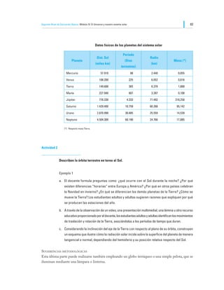 Segundo Nivel de Educación Básica Módulo IV: El Universo y nuestro sistema solar                                       83




                                                  Datos físicos de los planetas del sistema solar

                                                                            Período
                                                   Dist. Sol                             Radio
                            Planeta                                          (Días                         Masa (*)
                                                  (miles km)                             (km)
                                                                          terrestres)
                       Mercurio                        57.910                       88    2.440               0,055

                       Venus                         108.200                       225    6.052               0,816

                       Tierra                        149.600                       365    6.378               1,000

                       Marte                         227.940                       687    3.397               0,108

                       Júpiter                       778.330                   4.333     71.492             318,258

                       Saturno                     1.429.400                  10.759     60.268              95,142

                       Urano                       2.870.990                  30.685     25.559              14,539

                       Neptuno                     4.504.300                  60.190     24.766              17,085

                     (*)	 Respecto masa Tierra.




Actividad 2


                Describen la órbita terrestre en torno al Sol.


                Ejemplo 1

                a.	 El docente formula preguntas como: ¿qué ocurre con el Sol durante la noche? ¿Por qué
                     existen diferencias “horarias” entre Europa y América? ¿Por qué en otros países celebran
                     la Navidad en invierno? ¿En qué se diferencian los demás planetas de la Tierra? ¿Cómo se
                     mueve la Tierra? Los estudiantes adultos y adultas sugieren razones que expliquen por qué
                     se producen las estaciones del año.

                b.	 A través de la observación de un video, una presentación multimedial, una lámina u otro recurso
                     educativo proporcionado por el docente, los estudiantes adultos y adultas identifican los movimientos
                     de traslación y rotación de la Tierra, asociándolos a los períodos de tiempo que duran.

                c.	 Considerando la inclinación del eje de la Tierra con respecto al plano de su órbita, construyen
                     un esquema que ilustre cómo la radiación solar incide sobre la superficie del planeta de manera
                     tangencial o normal, dependiendo del hemisferio y su posición relativa respecto del Sol.


Sugerencias metodológicas
Esta última parte puede realizarse también empleando un globo terráqueo o una simple pelota, que se
iluminan mediante una lámpara o linterna.
 