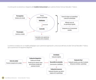 Guía didáctica del docente - Ciencias Naturales 1º básico12
Actividades
Evaluación implícita
Evaluación de proceso
Evaluación formativa, que mide el
progreso de los aprendizajes
Inicio de unidad
Presenta el propósito de la unidad
Evaluación diagnóstica
Conductas de entrada
Permite que los alumnos sepan
qué necesitan recordar para
comenzar la lección
Evaluación final
Evaluaciónsumativa,quemideelresultado
del proceso enseñanza–aprendizaje
Desarrollo de contenidos
Conocimientos y habilidades
Habilidades
Contenido
Conocer los logros en el aprendizaje
y detectar las dificultades
Reflexión acerca de
los aprendizajes logrados
Compromiso con el conocimiento
científico
Conectado con las experiencias
y contextos de los estudiantes
Proceso
enseñanza-aprendizaje
al servicio del
Prerrequisitos
Conductas de entrada
Preconceptos
(correctos o errados)
A continuación se presenta un diagrama del modelo instruccional que sustenta el texto Ciencias Naturales 1º básico:
Lo anterior se traduce en un modelo pedagógico que sustenta la organización y estructura del texto escolar Ciencias Naturales 1º básico,
que se presenta en el siguiente diagrama:
 