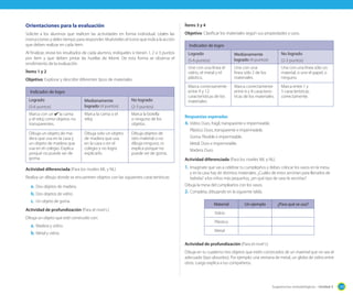 Sugerencias metodológicas - Unidad 3 129
Orientaciones para la evaluación
Solicite a los alumnos que realicen las actividades en forma individual. Léales las
instrucciones y deles tiempo para responder. Muéstreles el ícono que indica la acción
que deben realizar en cada ítem.
Al finalizar, revise los resultados de cada alumno, indíqueles si tienen 1, 2 o 3 puntos
por ítem y que deben pintar las huellas de Monti. De esta forma se observa el
rendimiento de la evaluación.
Ítems 1 y 2
Objetivo: Explorar y describir diferentes tipos de materiales.
Indicador de logro
Logrado
(5-6 puntos)
Medianamente
logrado (4 puntos)
No logrado
(2-3 puntos)
Marca con un ✔ la cama
y el reloj como objetos no
transparentes.
Marca la cama o el
reloj.
Marca la botella
o ninguno de los
objetos.
Dibuja un objeto de ma-
dera que usa en la casa y
un objeto de madera que
usa en el colegio. Explica
porqué no puede ser de
goma.
Dibuja solo un objeto
de madera que usa
en la casa o en el
colegio y no logra
explicarlo.
Dibuja objetos de
otro material o no
dibuja ninguno, ni
explica porque no
puede ser de goma.
Actividad diferenciada (Para los niveles ML y NL)
Realiza un dibujo donde se encuentren objetos con las siguientes características:
a.	Dos objetos de madera.
b.	Dos objetos de vidrio.
c.	 Un objeto de goma.
Actividad de profundización (Para el nivel L)
Dibuja un objeto que esté construido con:
a.	Madera y vidrio.
b.	Metal y vidrio.
Ítems 3 y 4
Objetivo: Clasificar los materiales según sus propiedades y usos.
Indicador de logro
Logrado
(5-6 puntos)
Medianamente
logrado (4 puntos)
No logrado
(2-3 puntos)
Une con una línea el
vidrio, el metal y el
plástico.
Une con una
línea sólo 2 de los
materiales.
Une con una línea sólo un
material, o une el papel, o
ninguno.
Marca correctamente
entre 9 y 12
características de los
materiales.
Marca correctamente
entre 6 y 8 caracterís-
ticas de los materiales.
Marca entre 1 y
5 características
correctamente.
Respuestas esperadas
4.	Vidrio: Duro, frágil, transparente e impermeable.
Plástico: Duro, transparente e impermeable.
Goma: Flexible e impermeable.
Metal: Duro e impermeable.
Madera: Duro.
Actividad diferenciada (Para los niveles ML y NL)
1.	Imagínate que vas a celebrar tu cumpleaños y debes colocar los vasos en la mesa,
y en la casa hay de distintos materiales. ¿Cuáles de estos servirían para llenarlos de
bebida? a los niños más pequeños, ¿en qué tipo de vaso le servirías?
Dibuja la mesa del cumpleaños con los vasos.
2.	Completa, dibujando en la siguiente tabla.
Material Un ejemplo ¿Para qué se usa?
Vidrio
Plástico
Metal
Actividad de profundización (Para el nivel L)
Dibuja en tu cuaderno tres objetos que estén construidos de un material que no sea el
adecuado (tipo absurdos). Por ejemplo: una ventana de metal, un globo de vidrio entre
otros. Luego explica a tus compañeros.
 