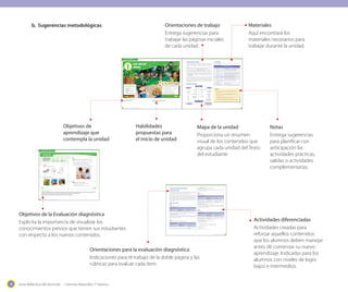 Guía didáctica del docente - Ciencias Naturales 1º básico18
b.	 Sugerencias metodológicas
Objetivos de
aprendizaje que
contempla la unidad
Objetivos de la Evaluación diagnóstica
Explicita la importancia de visualizar los
conocimientos previos que tienen sus estudiantes
con respecto a los nuevos contenidos.
Habilidades
propuestas para
el inicio de unidad
Orientaciones de trabajo
Entrega sugerencias para
trabajar las páginas iniciales
de cada unidad.
Materiales
Aquí encontrará los
materiales necesarios para
trabajar durante la unidad.
Mapa de la unidad
Proporciona un resumen
visual de los contenidos que
agrupa cada unidad del Texto
del estudiante
Orientaciones para la evaluación diagnóstica
Indicaciones para el trabajo de la doble página y las
rúbricas para evaluar cada ítem.
Actividades diferenciadas
Actividades creadas para
reforzar aquellos contenidos
que los alumnos deben manejar
antes de comenzar su nuevo
aprendizaje. Indicadas para los
alumnos con niveles de logro
bajos e intermedios.
Notas
Entrega sugerencias
para planificar con
anticipación las
actividades prácticas,
salidas o actividades
complementarias.
Guía didáctica del docente – Ciencias Naturales 1º básico28
Texto del estudiante 10 y 11
1
Unidad
Los seres
vivos
_doce
· Cómo son los seres vivos y
qué necesitan.
· Distintos tipos de plantas y
animales.
· Animales y plantas de Chile.
Aprenderé sobre...
12 _trece
1. ¿Qué observas en la ilustración? Dibuja en tu
cuaderno tres seres vivos y tres objetos inertes
que observes en el dibujo.
2. Escoge dos de los seres vivos que dibujaste.
¿Qué necesitan para vivir?
3. ¿Por qué es importante conocer las
necesidades de los seres vivos?
4. ¿Cómo se cuida bien a una mascota?
Comenzando la aventura
13
Objetivo de aprendizaje tratados en la unidad
OA, 1 OA 2, OA 3, OA 4, OA 5
Habilidades
Observar, comentar, identificar, argumentar.
Sugerencias metodológicas - Unidad 1 29
Orientaciones de trabajo
•	 El propósito de estas páginas es motivar el aprendizaje mediante la observa-
ción de la doble página; pensar y discutir sobre el propósito y la importancia de
incorporar el nuevo conocimiento; y detectar los conocimientos previos de los
alumnos.
•	 Pídales que observen la ilustración y la describan. Pregúnteles si han estado en
una plaza similar a esta. Fije su atención en los detalles de la imagen.
•	 Realice junto a ellos la sección Comenzando la aventura. Comente inmediata-
mente las respuestas. Recalque las respuestas que identifican los insectos (oruga,
chinita y abeja) y plantas como seres vivos, pues no todos los niños lo saben.
•	 Luego de la sección, pregúnteles: ¿qué creen ustedes que aprenderán en esta
unidad? Registre las respuestas de los niños en la pizarra. Luego, lea con ellos la
sección Aprenderé a… y compare lo dicho por los alumnos y lo escrito en la
sección del texto.
•	 Asegúrese de que entiendan los objetivos planteados, haciéndoles preguntas
tales como: ¿Qué significara reconocer las características de los seres vivos?, ¿qué
seres vivos conocen?, ¿quién puede decir alguna característica de un animal?, ¿y
de una planta? Realice este tipo de preguntas con cada objetivo de la sección.
También pida a los estudiantes que expliquen con sus palabras qué entienden
de cada objetivo.
Mapa de la Unidad 1
Materiales
Para que sus estudiantes realicen las actividades propuestas, necesitarán los
siguientes materiales:
Notas
•	 Es importante contar con gran cantidad y variedad de semillas, ya que las
usarán tanto para clasificar, como para sembrar. También se necesitarán frutos y
hojas para clasificar.
•	 En la página 19, en la sección En la lección 2 aprendí se pedirá que los
niños observen un caracol, lombriz u hormiga, es importante contar con los
animales con antelación.
•	 Si es posible organice salidas de observación a un parque, plaza o jardín botáni-
co (diversidad de flora) y al zoológico (diversidad de fauna).
•	 Se sugiere contar con variados recortes, dibujos o láminas de animales y plantas
para realizar actividades variadas de observación, comparación y clasificación.
Actividades del texto
Página Actividad Materiales
16 Lección 1, Actividad 1
Semillas (porotos, arvejas, lentejas o semillas
de tomate), tres vasos, algodón, agua.
19
Lección 2, En la lección
2 aprendí.
Un caracol, una lombriz o una hormiga.
21 Lección 3, Actividad 5
2 vasos, 2 semillas (porotos, arvejas, lentejas,
semillas de tomate u otras), plumón y agua.
22 Trabajo en ciencias
Tierra de hojas, media taza de arvejas, caja de
cartón, cajas para huevos, agua.
26 Lección 4, Actividad 6 Recortes de animales o revistas para recortar.
28 Lección 5, Actividad 7 Plumas, pelos de animal, lupa.
34 Lección 7, Actividad 11
Una planta pequeña, cartulina, papeles lustre,
hojas de diario, pegamento, tijeras.
36
Lección 8, Actividad
13 y En la lección 8
aprendí
Diferentes tipos de semillas y hojas.
43 Mi resumen Tijeras, pegamento.
53 Brigada ambiental Cartulinas para reutilizar, plumones, revistas.
crecer agua
raíz
tallo
hojas
aire
alimento
reproducirse
hábitatsresponder a
estímulos
cubierta
corporal
estructuras de
desplazamiento
plantas animales
algunos ejemplos
nativos chilenos son
copiapoa
y araucaria
ranita de Darwin,
puma y monito del
monte
se caracterizan por
tienen
estructuras como
se clasiﬁcan según
sus características
tienen necesidades como
Seres vivosSeres vivosSeres vivos
Guía didáctica del docente – Ciencias Naturales 1º básico30
Texto del estudiante 14 y 15
Objetivo: Evaluación diagnóstica
El objetivo de estas páginas es que el profesor y los apoderados, reconozcan cuáles son los conocimientos previos que tienen los estudiantes sobre el tema de la unidad. Recuerde mencio-
narles las ideas que necesitan manejar antes de comenzar la nueva unidad y lo importante que es manejar los contenidos planteados.
Según el resultado que obtenga cada estudiante, se deben trabajar los diferentes contenidos o habilidades.
Me preparo para
la nueva unidad
Reconocer seres vivos
1. Colorea solo los seres vivos.
Identificar acciones que realizan los seres vivos
2. Marca con un ✔ las acciones que pueden realizar los seres vivos.
Volar Caminar Alimentarse
Oruga Basurero Niña
Recuerda lo que sabes y
desarrolla las siguientes
actividades. Al finalizar,
completa pintando: Correcto Por lograr
Aún no
logrado
14 _catorce
Unidad 1: Los seres vivos
Observar
3. Reúne tres semillas y observa siguiendo las instrucciones.
Para observar correctamente, debes fijarte en ciertas características.
a. Observa las semillas y fíjate en el color. ¿De qué color es cada una?
b. Observa la forma de las semillas. ¿Qué forma tienen?
c. Tócalas. ¿Cómo es su textura? ¿Son duras o blandas?
d. Dibuja en tu cuaderno tus semillas, considerando color y forma.
Comenta
4. Comenta con tu curso y responde.
· ¿Qué sucede con las semillas después de sembrarlas?
· ¿Por qué las plantas son seres vivos?
· ¿Qué debes hacer para cuidar el crecimiento de las semillas?
15_quince
Sugerencias metodológicas - Unidad 1 31
Me preparo para la nueva unidad
Evaluación diagnóstica
Lea las instrucciones grupalmente, pero deje que los niños pinten y marquen de
manera individual. Con respecto al ítem 3, entrégueles tres semillas a cada uno, de
preferencia tres diferentes (una lenteja, un poroto y un garbanzo).
Al finalizar los ítems, es importante que el profesor los revise, calificando de 1 a 3
según el nivel de logro. Según estos niveles (indicados por el profesor) los niños
pintan las huellas de Monti (1, 2 o 3) de acuerdo a los objetivos planteados para cada
ítem. De esta manera puede visualizar qué contenido o habilidad debe estudiar o
practicar antes de empezar la unidad. Recuerde que mientras más homogéneo el
curso en conocimientos previos, más facilidades tienen para incorporar los nuevos
conocimientos.
Sugerencias y rúbricas
Ítem 1
Objetivo: Reconocer seres vivos.
Indicador de logro
Logrado (3 puntos)
Medianamente
logrado (2 puntos)
No logrado (1 punto)
Pinta la niña y la oruga. Pinta la niña o la oruga. Pinta el basurero o nada.
Actividad diferenciada (Para los niveles ML y NL)
Recorta, de revistas o diarios, diferentes seres vivos que podrías encontrar en la plaza
que observaste al inicio de unidad. Si son de un tamaño adecuado, pégalos en la
doble página, sino, en una cartulina.
Ítem 2
Objetivo: Identificar acciones que realizan los seres vivos.
Indicador de logro
Logrado (3 puntos)
Medianamente
logrado (2 puntos)
No logrado (1 punto)
Marca las tres acciones. Marca solo dos acciones.
Marca una acción o
ninguna.
Actividad diferenciada (Para los niveles ML y NL)
Dibuja en tu cuaderno tres acciones que realices diariamente y comenta tus dibujos
con el resto de tus compañeros.
Ítem 3
Objetivo: Observar.
Indicador de logro
Logrado (3 puntos)
Medianamente
logrado (2 puntos)
No logrado (1 punto)
Dibuja sus semillas
respetando las carac-
terísticas observadas.
Dibuja respetando
algunas característi-
cas de las semillas.
No dibuja las semillas o
las dibuja sin respetar sus
características.
Actividad diferenciada (Para los niveles ML y NL)
Saca un lápiz de tu estuche. Obsérvalo con detención. ¿De qué color es?, ¿tiene algún
olor?, ¿cómo es al tocarlo?, ¿cómo es su forma?, ¿cómo es su tamaño en comparación
con tu mochila?, ¿y con la goma?
Ítem 4
Objetivo: Inferir.
Indicador de logro
Logrado (3 puntos)
Medianamente
logrado (2 puntos)
No logrado (1 punto)
Es capaz de proyectar
sus ideas, respondien-
do en proyecciones.
Da respuestas correc-
tas, pero basadas solo
en contenido.
No es capaz de responder
ninguna de las preguntas.
Actividad diferenciada (Para los niveles ML y NL)
Comenta con tu compañero:
a. ¿Qué sucederá si a una planta le corto todas las hojas?
b. ¿Qué crees que sucedería con un árbol que no se riega?
Respuestas esperadas
1. Oruga y niña.
2. Volar, caminar y alimentarse.
 