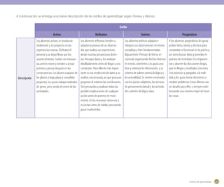 201201Estilos de aprendizaje
	
	
Estilo
Activo Reflexivo Teórico Pragmático
Descripción
Los alumnos activos se involucran
totalmente y sin prejuicios en las
experiencias nuevas. Disfrutan el
presente y se dejan llevar por los
acontecimientos. Suelen ser entusias-
tas ante lo nuevo y tienden a actuar
primero y pensar después en las
consecuencias. Les aburre ocuparse de
los planes a largo plazo y consolidar
proyectos. Les gusta trabajar rodeados
de gente, pero siendo el centro de las
actividades.
Los alumnos reflexivos tienden a
adoptar la postura de un observa-
dor que analiza sus experiencias
desde muchas perspectivas distin-
tas. Recogen datos y los analizan
detalladamente antes de llegar a una
conclusión. Para ellos lo más impor-
tante es esa recolección de datos y su
análisis concienzudo, así que procuran
posponer al máximo las conclusiones.
Son precavidos y analizan todas las
posibles implicaciones de cualquier
acción antes de ponerse en movi-
miento. En las reuniones observan y
escuchan antes de hablar, procurando
pasar inadvertidos.
Los alumnos teóricos adaptan e
integran sus observaciones en teorías
complejas y bien fundamentadas
lógicamente. Piensan de forma se-
cuencial, organizando hechos diversos
en teorías coherentes. Les gusta ana-
lizar y sintetizar la información, y su
sistema de valores premia la lógica y
la racionalidad. Se sienten incómodos
con los juicios subjetivos, las técnicas
de pensamiento lateral y las activida-
des carentes de lógica clara.
A los alumnos pragmáticos les gusta
probar ideas, teorías y técnicas para
comprobar si funcionan en la práctica,
así como buscar ideas y ponerlas en
práctica de inmediato. Les impacien-
tan y aburren las discusiones largas,
que no llegan a resultados concretos.
Son prácticos y apegados a la reali-
dad, y les gusta tomar decisiones o
resolver problemas. Estos últimos son
un desafío para ellos y siempre están
buscando una manera mejor de hacer
las cosas.
A continuación se entrega una breve descripción de los estilos de aprendizaje según Honey y Alonso.
 