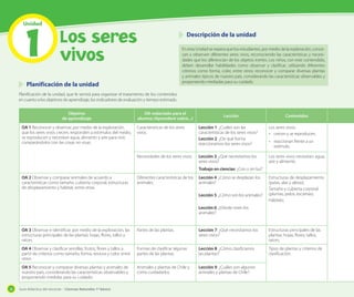 Unidad 1 - Los seres vivos - Guía Didáctica del Docente - Ciencias 126
Los seres
vivos
En esta Unidad se espera que los estudiantes, por medio de la exploración, conoz-
can y observen diferentes seres vivos, reconociendo las características y necesi-
dades que los diferencian de los objetos inertes. Los niños, con este contendido,
deben desarrollar habilidades como observar y clasificar, utilizando diferentes
criterios como forma, color, entre otros; reconocer y comparar diversas plantas
y animales típicos de nuestro país, considerando las características observables y
proponiendo mediadas para su cuidado.
Planificación de la unidad
Planificación de la unidad, que le servirá para organizar el tratamiento de los contenidos
en cuanto a los objetivos de aprendizaje, los indicadores de evaluación y tiempo estimado.
Descripción de la unidad
Objetivo
de aprendizaje
OA redactado para el
alumno (Aprenderé sobre...)
Lección Contenidos
OA 1 Reconocer y observar, por medio de la exploración,
que los seres vivos crecen, responden a estímulos del medio,
se reproducen y necesitan agua, alimento y aire para vivir,
comparándolos con las cosas no vivas.
Características de los seres
vivos.
Lección 1: ¿Cuáles son las
características de los seres vivos?
Lección 2: ¿De qué forma
reaccionamos los seres vivos?
Los seres vivos:
•	 crecen y se reproducen,
•	 reaccionan frente a un
estímulo.
Necesidades de los seres vivos. Lección 3: ¿Qué necesitamos los
seres vivos?
Trabajo en ciencias: ¿Con o sin luz?
Los seres vivos necesitan: agua,
aire y alimento.
OA 2 Observar y comparar animales de acuerdo a
características como tamaño, cubierta corporal, estructuras
de desplazamiento y hábitat, entre otras.
Diferentes características de los
animales.
Lección 4: ¿Cómo se desplazan los
animales?
Lección 5: ¿Cómo son los animales?
Lección 6: ¿Dónde viven los
animales?
Estructuras de desplazamiento
(patas, alas y aletas).
Tamaño y cubierta corporal
(plumas, pelos, escamas).
Hábitats.
OA 3 Observar e identificar, por medio de la exploración, las
estructuras principales de las plantas: hojas, flores, tallos y
raíces.
Partes de las plantas. Lección 7: ¿Qué necesitamos los
seres vivos?
Estructuras principales de las
plantas: hojas, flores, tallos,
raíces.
OA 4 Observar y clasificar semillas, frutos, flores y tallos a
partir de criterios como tamaño, forma, textura y color, entre
otros.
Formas de clasificar algunas
partes de las plantas.
Lección 8: ¿Cómo clasificamos
las plantas?
Tipos de plantas y criterios de
clasificación.
OA 5 Reconocer y comparar diversas plantas y animales de
nuestro país, considerando las características observables y
proponiendo medidas para su cuidado.
Animales y plantas de Chile y
como cuidadarlos.
Lección 9: ¿Cuáles son algunos
animales y plantas de Chile?
Unidad
1
Guía didáctica del docente – Ciencias Naturales 1º básico26
 