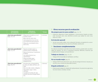 Unidad 1 - Los seres vivos - Guía Didáctica del Docente - Ciencias 1 27
Otros recursos para la evaluación
Me preparo para la nueva unidad (págs. 14 y 15).
•	 Evaluación diagnóstica. Evalúa habilidades y conocimientos tratados en prees-
colar: reconocer seres vivos, identificar acciones que realizan los seres vivos,
observar e inferir.
En la lección aprendí
•	 Sección que puede utilizar como evaluación formativa, recogiendo los conoci-
mientos incorporados por los alumnos al finalizar cada lección.
Secciones complementarias
No todos los estudiantes aprenden de la misma manera y puede existir una diver-
sidad de intereses. Por eso, es importante presentar diferentes instancias que
complementen el trabajo curricular del texto.
Trabajo en ciencias (págs. 22 y 23)
•	 Trabaja el OA2 desarrollando habilidades científicas.
Por un mundo mejor (pág. 42)
•	 Trabaja el OAT16 de la dimensión socio cultural: proteger el entorno natural y sus
recursos como contexto de desarrollo humano.
Brigada ambiental (pág. 53)
•	 Instancia para trabajar el cuidado del medioambiente. Se presenta la regla de las
tres erres (reducir, reutilizar, reciclar).
Instrumentos
de evaluación
Indicadores
de evaluación
Tiempo
¿Qué estoy aprendiendo?
(págs. 24 y 25)
Dibuja que una planta y un ser
humano crecen.
Marca solo los seres vivos.
Une la reacción de un ser vivo
con el estímulo que la provoca
Dibuja dos necesidades de los
seres vivos.
6 semanas
¿Qué estoy aprendiendo?
(págs. 32 y 33)
Pega los animales según su
tamaño donde corresponde.
Marca el animal que no pertenece
al hábitat.
Une cada animal con sus
características.
Dibuja animales según
su estructura y forma de
desplazamiento.
¿Qué estoy aprendiendo?
(págs. 40 y 41)
Pinta del color correspondiente,
las raíces, los tallos, las flores, y las
hojas.
Marca los tallos verdes y delgados.
Dibuja flores según criterio
solicitado.
Completa el nombre de cada
animal y reconoce el lugar donde
vive.
2 semanas
Unidad 1 27
 