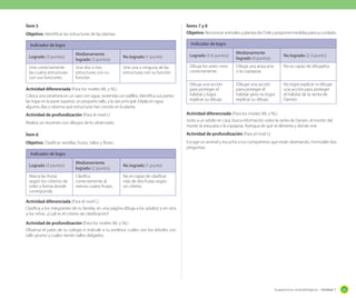 Sugerencias metodológicas - Unidad 1 63
Ítem 5
Objetivo: Identificar las estructuras de las plantas.
Indicador de logro
Logrado (3 puntos)
Medianamente
logrado (2 puntos)
No logrado (1 punto)
Une correctamente
las cuatro estructuras
con sus funciones.
Une dos o tres
estructuras con su
función.
Une una o ninguna de las
estructuras con su función.
Actividad diferenciada (Para los niveles ML y NL)
Coloca una zanahoria en un vaso con agua, sostenida con palillos. Identifica sus partes:
las hojas en la parte superior, un pequeño tallo, y la raíz principal. Déjala en agua
algunos días y observa qué estructuras han crecido en la planta.
Actividad de profundización (Para el nivel L)
Realiza un resumen con dibujos de lo observado.
Ítem 6
Objetivo: Clasificar semillas, frutos, tallos y flores.
Indicador de logro
Logrado (3 puntos)
Medianamente
logrado (2 puntos)
No logrado (1 punto)
Marca las frutas
según los criterios de
color y forma donde
corresponde.
Clasifica
correctamente al
menos cuatro frutas.
No es capaz de clasificar
más de dos frutas según
un criterio.
Actividad diferenciada (Para el nivel L)
Clasifica a los integrantes de tu familia, en una página dibuja a los adultos y en otra
a los niños. ¿Cuál es el criterio de clasificación?
Actividad de profundización (Para los niveles ML y NL)
Observa el patio de tu colegio e indícale a tu profesor cuáles son los árboles con
tallo grueso y cuáles tienen tallos delgados.
Ítems 7 y 8
Objetivo: ReconoceranimalesyplantasdeChileyproponermedidasparasucuidado.
Indicador de logro
Logrado (5-6 puntos)
Medianamente
logrado (4 puntos)
No logrado (2-3 punto)
Dibuja los seres vivos
correctamente.
Dibuja una araucaria
o la copiapoa.
No es capaz de dibujarlos.
Dibuja una acción
para proteger el
hábitat y logra
explicar su dibujo.
Dibujar una acción
para proteger el
hábitat pero no logra
explicar su dibujo.
No logra explicar ni dibujar
una acción para proteger
el hábitat de la ranita de
Darwin.
Actividad diferenciada (Para los niveles ML y NL)
Junto a un adulto en casa, busca información sobre la ranita de Darwin, el monito del
monte, la araucaria o la copiapoa. Averigua de qué se alimenta y dónde vive.
Actividad de profundización (Para el nivel L)
Escoge un animal y escucha a tus compañeros que están disertando. Formúlale dos
preguntas.
 