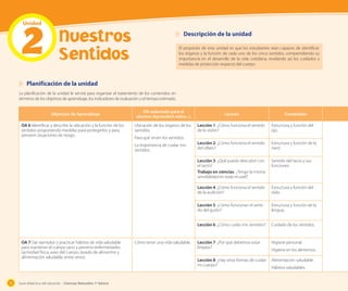 Guía didáctica del docente – Ciencias Naturales 1º básico72
Nuestros
Sentidos
El propósito de esta unidad es que los estudiantes sean capaces de identificar
los órganos y la función de cada uno de los cinco sentidos, comprendiendo su
importancia en el desarrollo de la vida cotidiana, revelando así los cuidados y
medidas de protección respecto del cuerpo.
Planificación de la unidad
La planificación de la unidad le servirá para organizar el tratamiento de los contenidos en
términos de los objetivos de aprendizaje, los indicadores de evaluación y el tiempo estimado.
Descripción de la unidad
Objetivos de Aprendizaje
OA redactado para el
alumno (Aprenderé sobre...)
Lección Contenidos
OA 6 Identificar y describir la ubicación y la función de los
sentidos proponiendo medidas para protegerlos y para
prevenir situaciones de riesgo.
Ubicación de los órganos de los
sentidos.
Para qué sirven los sentidos.
La importancia de cuidar mis
sentidos.
Lección 1: ¿Cómo funciona el sentido
de la visión?
Estructura y función del
ojo.
Lección 2: ¿Cómo funciona el sentido
del olfato?
Estructura y función de la
nariz.
Lección 3: ¿Qué puedo descubrir con
el tacto?
Trabajo en ciencias: ¿Tengo la misma
sensibilidad en toda mi piel?
Sentido del tacto y sus
funciones.
Lección 4: ¿Cómo funciona el sentido
de la audición?
Estructura y función del
oído.
Lección 5: ¿Cómo funcionan el senti-
do del gusto?
Estructura y función de la
lengua.
Lección 6: ¿Cómo cuido mis sentidos? Cuidado de los sentidos.
OA 7 Dar ejemplos y practicar hábitos de vida saludable
para mantener el cuerpo sano y prevenir enfermedades
(actividad física, aseo del cuerpo, lavado de alimentos y
alimentación saludable, entre otros).
Cómo tener una vida saludable. Lección 7: ¿Por qué debemos estar
limpios?
Higiene personal.
Higiene en los alimentos.
Lección 8: ¿Hay otras formas de cuidar
mi cuerpo?
Alimentación saludable.
Hábitos saludables.
Unidad
2
Guía didáctica del docente – Ciencias Naturales 1º básico72
 