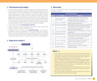 Sugerencias metodológicas - Unidad 2 75
Mapa de la unidad 2
Notas
Materiales
Para que sus estudiantes realicen las actividades propuestas, necesitarán los
siguientes materiales:
• Es importante recordar que gran parte de las actividades requieren que
los estudiantes recorten y peguen láminas, por ello, se sugiere que antes
de empezar la unidad, revise si cada estudiante tiene tijeras y pegamen-
to guardados en el colegio o en su estuche personal.
• Para las actividades de las páginas 57 y 61, los estudiantes deben degustar
alimentos. Considere una cantidad importante de comestibles. Por ello, se
recomienda tener tres frascos de alimentos por estudiante, es decir, que
cada grupo debe contar con seis frascos con alimentos, tres de ellos serán
usados por un alumno y tres, por el otro.
• Para la actividad de la página 62 los estudiantes deben buscar en el patio
10 objetos: es importante prevenir situaciones de riesgo como que no
tomen elementos corto punzantes.
• Procure tener vendas y parches para los ojos en la sala. Así, puede entre-
gar materiales a los estudiantes que les falten.
Actividades del texto
Página Actividad Materiales
57
Me preparo para la
nueva unidad
1 venda, papel, lápiz, 1 vaso con agua, 3
alimentos sorpresa por estudiante y tres
pocillos plásticos por estudiante.
58 Lección 1, Actividad 1
2 parches, dos lápices, recortable de la
pág. 89, tijeras y pegamento.
60 Lección 2, Actividad 2 Recortables de la pág. 89, tijeras y pegamento.
61 Lección 2, Actividad 3
Venda, 6 alimentos para degustar por grupo
y 6 pocillos pequeños por grupo, recortable
pág. 89, tijeras y pegamento
63 Lección 3 Actividad 5
Objetos pequeños, recortable pág. 91, tijeras y
pegamento.
64 Trabajo en ciencias Tres portaminas, venda, cinta adhesiva y tijeras.
66 Lección 4 Actividad 6
Recortable de la pág. 91, tijeras, pegamento,
venda, radio y CD con sonidos del entorno
(o instrumentos para hacerlos).
68 Lección 5 Actividad 7
Venda, 8 pocillos pequeños por grupo y 8
alimentos para degustar por grupo.
82 Lo que aprendí Revistas, tijeras y pegamento.
91 Brigada ambiental
Botellas plásticas, cucharas de madera,
alambre, semillas.
Orientaciones de trabajo
• El propósito de esta página es motivar y preparar a los estudiantes para iniciar
una nueva unidad. Para ello es necesario que les pregunte sobre lo que observan
en la ilustración. Primero contextualícelos: ¿han ido de picnic alguna vez?; ¿se
parece a algún lugar que ustedes conozcan?, cuando salen de paseo ¿quién les
prepara los alimentos?; ¿qué les gusta comer cuando van de paseo?; ¿a qué les
gustaría jugar en un lugar como el que están los niños? Luego, enfatice en los
detalles de la imagen: ¿qué hace la mamá en la mesa?; ¿qué estará tomando
la niña con gorro?, ¿cómo lo podríamos averiguar?; y el niño que está lavando
una manzana ¿para qué lo hará?, ¿es importante hacerlo?; ¿la guagua puede
escuchar la guitarra?, ¿cómo?; ¿crees que es importante hacer deporte?
• Luego trabaje la actividad Comenzando la aventura.
• Luego de trabajar la sección pregúnteles: ¿de qué creen que se tratará esta
unidad?, ¿qué creen ustedes que aprenderemos?
• Finalmente léales en voz alta la sección Aprenderé sobre… y, junto con sus
estudiantes, compare sus predicciones con los aprendizajes que se desarro-
llarán en la unidad, identificando aciertos y reflexionando sobre la utilidad del
contenido. Discuta el propósito de la unidad con preguntas como: ¿por qué es
importante cuidar mis ojos?, ¿y mis oídos?; ¿para qué tener una vida saludable?
los sentidoslos sentidoslos sentidos
consumiendo
alimentos sanos
manteniendo el
cuerpo limpio
visitando al
médico
tacto
piel
audición
oídos
olfato
naríz
gusto
papilas
gustativas
visión
ojos
sistema nervioso
son
son controlados por
los órganos encargados son
el que cuidamos de algunas maneras, por ejemplo
que coordina
todo nuestro
cuerpo
 