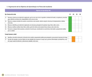 Guía didáctica del docente - Ciencias Naturales 1º básico8
Objetivos de Aprendizaje (OA)
Eje: Ciencias de la vida U1 U2 U3 U4
1.	 Reconocer y observar, por medio de la exploración, que los seres vivos crecen, responden a estímulos del medio, se reproducen y necesitan
agua, alimento y aire para vivir, comparándolos con las cosas no vivas.
2.	 Observar y comparar animales de acuerdo a características como tamaño, cubierta corporal, estructuras de desplazamiento y hábitat,
entre otras.
3.	 Observar e identificar, por medio de la exploración, las estructuras principales de las plantas: hojas, flores, tallos y raíces.
4.	 Observar y clasificar semillas, frutos, flores y tallos a partir de criterios como tamaño, forma, textura y color, entre otros.
5.	 Reconocer y comparar diversas plantas y animales de nuestro país, considerando las características observables y proponiendo medidas
para su cuidado.
Cuerpo humano y salud
6.	 Identificar y describir la ubicación y la función de los sentidos, proponiendo medidas para protegerlos y para prevenir situaciones de riesgo.
7.	 Describir, dar ejemplos y practicar hábitos de vida saludable para mantener el cuerpo sano y prevenir enfermedades (actividad física, aseo
del cuerpo, lavado de alimentos y alimentación saludable, entre otros).
3.	 Organización de los Objetivos de Aprendizaje en el Texto del estudiante
 