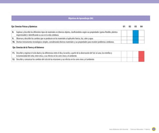 Guía didáctica del docente - Ciencias Naturales 1º básico 99
Objetivos de Aprendizaje (OA)
Eje: Ciencias Físicas y Químicas U1 U2 U3 U4
8.	 Explorar y describir los diferentes tipos de materiales en diversos objetos, clasificándolos según sus propiedades (goma-flexible, plástico-
impermeable) e identificando su uso en la vida cotidiana.
9.	 Observar y describir los cambios que se producen en los materiales al aplicarles fuerza, luz, calor y agua.
10.	 Diseñar instrumentos tecnológicos simples, considerando diversos materiales y sus propiedades para resolver problemas cotidianos.
Eje: Ciencias de laTierra y el Universo
11.	 Describir y registrar el ciclo diario y las diferencias entre el día y la noche, a partir de la observación del Sol, la Luna, las estrellas y
la luminosidad del cielo, entre otras, y sus efectos en los seres vivos y el ambiente.
12.	 Describir y comunicar los cambios del ciclo de las estaciones y sus efectos en los seres vivos y el ambiente.
 
