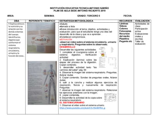INSTITUCIÓN EDUCATIVATECNICAANTONIO NARIÑO
PLAN DE AULA SEDE ANTONIO RICAURTE 2019
AREA: SEMANA: GRADO: TERCERO 5 FECHA:
DBA REFERENTE TEMÁTICO ESTRATEGÍAMETODOLOGICA RECURSOS EVALUACIÓN
• Explicacómoes
la nutriciónysu
relaciónconlos
demássistemas
del cuerpo.
Identificalos
órganosque
conformanel
sistema
respiratorio,
circulatorio,
urinarioyla
funciónde estos..
Saludo
llamado a lista
Breve introducción al tema, objetivo, actividades y
evaluación; para que el estudiante tenga una idea del
desarrollo de la clase y que va a aprender.
Establecer compromisos.
MOTIVACIÓN
-observar video sobre el sistema circulatorio, urinario
y respiratorio. Preguntas sobre lo observado.
DESARROLLO
Desarrollar las siguientes actividades.
1. completar el crucigrama sobre el
sistema digestivo. Verificación
actividad
2. Explicación (lamina) sobre las
etapas del proceso de la digestión.
Copiar contenido.
3. desarrollar actividad texto “los
caminos del saber” pág. 64
4. Observar la imagen del sistema respiratorio. Preguntas.
Aclarar dudas
5. Copiar contenido. Sondeo de preguntas orales. Aclarar
dudas.
6. salir a la cancha y realizar algunos ejercicios de
respiración, físicos y nuevamente de respiración.
Preguntas
7. observar la imagen del sistema respiratorio. Relacionar
los ejercicios anteriores con la imagen.
8. copiar contenido.
9. Desarrollar la actividad de la copia sobre
el sistema respiratorio
EL SISTEMAURINARIO
1. Observar el video sobre el sistema urinario.
https://www.youtube.com/watch?v=f6rJ83TRm_g
Láminas
Videos
Colores
Fotocopias
Recursos
del medio
Plastilina
Pegante etc
Actividades de
clase
Participación
activa
Evaluaciones
orales y
escritas
Taller de
evaluación
 