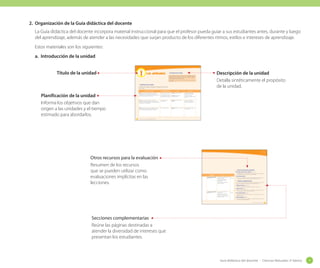 2. Organización de la Guía didáctica del docente
La Guía didáctica del docente incorpora material instruccional para que el profesor pueda guiar a sus estudiantes antes, durante y luego
del aprendizaje, además de atender a las necesidades que surjan producto de los diferentes ritmos, estilos e intereses de aprendizaje.
Estos materiales son los siguientes:
a. Introducción de la unidad

1

Unidad
Unidad

Título de la unidad

Los animales

Descripción de la unidad
Detalla sintéticamente el propósito
de la unidad.

	 Descripción	de	la	unidad	
En esta unidad se espera que los niños, a partir de la exploración, observación
y comparación, conozcan algunas características de los diferentes grupos de
animales vertebrados e invertebrados. Luego, basados en algunos criterios, los
estudiantes deben ser capaces de clasificarlos.
Como característica de comparación, los estudiantes conocerán los diferentes
ciclos de vida.

	 Planificación	de	la	unidad	
La planificación de la unidad le servirá para organizar el tratamiento de los contenidos
en términos de los objetivos de aprendizaje, los indicadores de evaluación y el
tiempo estimado.
OA redactado para el
alumno (Aprenderé sobre)

Objetivos de Aprendizaje

Planificación de la unidad
Informa los objetivos que dan
origen a las unidades y el tiempo
estimado para abordarlos.

Lección

Contenidos

OA 1 Observar, describir y clasificar, los vertebrados en
mamíferos, aves, reptiles, anfibios y peces, a partir de
características como cubierta corporal, presencia de mamas,
estructuras para la respiración, entre otras.

Lección 1: ¿Con o sin huesos?

Formas de clasificar los animales vertebrados en mamíferos,
aves, reptiles, anfibios y peces.

Diferencias entre animales
vertebrados e invertebrados.

Lección 2: ¿Qué animales
vertebrados existen?

Animales vertebrados
e invertebrados.

Lección 3: ¿Qué invertebrados
existen?

Diferentes ciclos de vida.

Lección 4: ¿Cómo son los ciclos de
vida?

Ciclos de vida de: mamífero, ave,
insecto y anfibio.

Indicadores de evaluación

Tiempo

Une cada grupo de animales con la
cobertura de su piel.
Marca las características de
los animales vertebrados e
invertebrados.
Pega los animales vertebrados
donde corresponde.

6
semanas

¿Qué estoy aprendiendo?
(págs. 36 y 37)

Dibuja la etapa que falta en los
ciclos de vida.
Pinta los ciclos de vida que se
desarrollan en medio acuático.
Relaciona características de un ciclo
de vida y un animal.

2
semanas

Animales invertebrados:
Moluscos, insectos, arácnidos,
crustáceos y miriapodos.

OA 3 Observar y comparar las características de las etapas
del ciclo de vida de distintos animales (mamíferos, aves,
insectos y anfibios), relacionándolas con su hábitat.

Instrumentos
de evaluación
¿Qué estoy aprendiendo?
(págs. 28 y 29)

Animales vertebrados:
mamíferos, aves, reptiles, anfibios
y peces.

OA 2 Observar, describir y clasificar, por medio de la
exploración, las características de los animales sin columna
vertebral, como insectos, arácnidos, crustáceos, entre otros y
compararlos con los vertebrados.

26

Diferentes tipos de animales.

Guía didáctica del docente – Ciencias Naturales 2º básico

Otros recursos para la evaluación
Resumen de los recursos
que se pueden utilizar como
evaluaciones implícitas en las
lecciones.
Objetivos de Aprendizaje

OA 1 Observar, describir y clasificar, los vertebrados en
mamíferos, aves, reptiles, anfibios y peces, a partir de
características como cubierta corporal, presencia de mamas,
estructuras para la respiración, entre otras.

	 Otros	recursos	para	la	evaluación
Me	preparo	para	la	nueva	unidad	(págs. 14 y 15).
• Evaluación diagnóstica. Evalúa habilidades y conocimientos que los estudiantes
OA redactado para el
alumno (Aprenderé sobre)

Lección

Contenidos

Diferentes tipos de animales.

Lección 1: ¿Con o sin huesos?

Formas de clasificar los animales vertebrados en mamíferos,
aves, reptiles, anfibios y peces.

Diferencias entre animales
vertebrados e invertebrados.

Lección 2: ¿Qué animales
vertebrados existen?

Instrumentos
de evaluación

Animales vertebrados:
mamíferos, aves, reptiles, anfibios
y peces.

OA 2 Observar, describir y clasificar, por medio de la
exploración, las características de los animales sin columna
vertebral, como insectos, arácnidos, crustáceos, entre otros y
compararlos con los vertebrados.

Animales vertebrados
e invertebrados.

Lección 3: ¿Qué invertebrados
existen?

Diferentes ciclos de vida.

Lección 4: ¿Cómo son los ciclos de
vida?

Ciclos de vida de: mamífero, ave,
insecto y anfibio.

Tiempo

Une cada grupo de animales con la
cobertura de su piel.
Marca las características de
los animales vertebrados e
invertebrados.
Pega los animales vertebrados
donde corresponde.

6
semanas

han aprendido en primer año básico o cursos preescolares.

En	la	lección	aprendí	
• Esta sección se puede utilizar como evaluación formativa, la cual recoge los
conocimientos adquiridos por los estudiantes al finalizar cada lección.

	 Secciones	complementarias
Como una forma de que todos los estudiantes logren aprendizajes, se contemplan
otras secciones considerando diferentes intereses y aptitudes de ellos.

Animales invertebrados:
Moluscos, insectos, arácnidos,
crustáceos y miriapodos.

OA 3 Observar y comparar las características de las etapas
del ciclo de vida de distintos animales (mamíferos, aves,
insectos y anfibios), relacionándolas con su hábitat.

¿Qué estoy aprendiendo?
(págs. 28 y 29)

Indicadores de evaluación

Trabajo	en	ciencias	(págs. 30 y 31).	
• Trabaja el OA3 mediante la observación y creación de un caracolario.

Viajo	por	Chile	(pág. 38).
• Muestra a los estudiantes la flora y fauna característica de la Zona Centro de
¿Qué estoy aprendiendo?
(págs. 36 y 37)

Dibuja la etapa que falta en los
ciclos de vida.
Pinta los ciclos de vida que se
desarrollan en medio acuático.
Relaciona características de un ciclo
de vida y un animal.

2
semanas

Chile. Se ilustran los viñedos y aves típicas de la zona.

Por	un	mundo	mejor (pág. 39).
• Trabaja el OAT 16: proteger el entorno natural y sus recursos como contexto de
desarrollo humano.

Brigada	ambiental	(pág 46).
• En esta sección se fomenta el cuidado de las mascotas, el respeto a la vida y la
importancia de las responsabilidades.

Sugerencias metodológicas - Unidad 1

27

Secciones complementarias
Reúne las páginas destinadas a
atender la diversidad de intereses que
presentan los estudiantes.

Guía didáctica del docente - Ciencias Naturales 2º básico

17

 