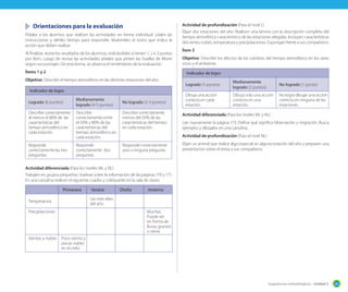 Orientaciones para la evaluación
Pídales a los alumnos que realicen las actividades en forma individual. Léales las
instrucciones y dénles tiempo para responder. Muéstreles el ícono que indica la
acción que deben realizar.
Al finalizar, revise los resultados de los alumnos, indicándoles si tienen 1, 2 o 3 puntos
por ítem. Luego de revisar las actividades pídales que pinten las huellas de Monti
según sus puntajes. De esta forma, se observa el rendimiento de la evaluación.
Ítems 1 y 2

Actividad de profundización (Para el nivel L)
Elijan dos estaciones del año. Realicen una lámina con la descripción completa del
tiempo atmosférico característico de las estaciones elegidas. Incluyan: características
del viento, nubes, temperatura y precipitaciones. Expongan frente a sus compañeros.
Ítem 3
Objetivo: Describir los efectos de los cambios del tiempo atmosférico en los seres
vivos y el ambiente.
Indicador de logro

Objetivo: Describir el tiempo atmosférico en las distintas estaciones del año.
Indicador de logro
Logrado (6 puntos)

Medianamente
logrado (4-5 puntos)

No logrado (2-3 puntos)

Describe correctamente
al menos el 80% de las
características del
tiempo atmosférico en
cada estación.

Describe
correctamente entre
el 50% y 80% de las
características del
tiempo atmosférico en
cada estación.

Describe correctamente
menos del 50% de las
características del tiempo
en cada estación.

Responde
correctamente las tres
preguntas.

Responde
correctamente dos
preguntas.

Responde correctamente
una o ninguna pregunta.

Logrado (3 puntos)

Medianamente
logrado (2 puntos)

No logrado (1 punto)

Dibuja una acción
correcta en cada
estación.

Dibuja solo una acción
correcta en una
estación.

No logra dibujar una acción
correcta en ninguna de las
estaciones.

Actividad diferenciada (Para los niveles ML y NL)
Lee nuevamente la página 173. Define qué significa hibernación y migración. Busca
ejemplos y dibújalos en una cartulina.
Actividad de profundización (Para el nivel NL)
Elijan un animal que realice algo especial en alguna estación del año y preparen una
presentación sobre el tema a sus compañeros.

Actividad diferenciada (Para los niveles ML y NL)
Trabajen en grupos pequeños. Vuelvan a leer la información de las páginas 170 y 171.
En una cartulina realicen el siguiente cuadro y colóquenlo en la sala de clases.
Primavera

Otoño

Invierno

Las más altas
del año.

Temperatura
Precipitaciones

Vientos y nubes

Verano

Muchas.
Puede ser
en forma de
lluvia, granizo
o nieve.
Poco viento y
pocas nubes
en el cielo.

Sugerencias metodológicas - Unidad 5

205

 