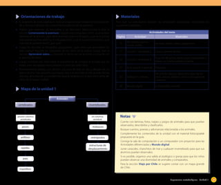Orientaciones de trabajo

	 Materiales

•	 El propósito de estas páginas es motivar el aprendizaje mediante la observación
de la lámina y detectar los conocimientos previos de los alumnos.
•	 Pídales que observen las fotografías y las describan. Realice junto a ellos la
sección Comenzando la aventura. Hágales otras preguntas como: ¿qué puedes
observar en la lámina?, ¿qué otros animales viven en el agua?; ¿cuál es el animal
mas grande que has visto?, ¿y el más pequeño?; ¿cuál es tu animal favorito?; ¿qué
mascota te gustaría tener?; ¿por qué?
•	 Luego de describir las fotografías pregúnteles: ¿qué creen que aprenderán en
esta unidad? Registre las respuestas de los niños en la pizarra. Luego, lean la
sección Aprenderé sobre… Compare lo dicho por los alumnos y lo escrito en
la sección del texto.
•	 Luego, converse con ellos sobre la importancia de conocer el mundo que les
rodea, pues así, agrega valor y respeto a todos los seres vivos.
•	 Posteriormente, pídales que dividan una hoja de bloc en dos y dibujen de un
lado el animal más pequeño que hayan visto y al otro lado el más grande. Escoja
algunos, descríbanlos y compárenlos (puede pegarlos en la sala como señal del
inicio de la nueva unidad)

Para que sus estudiantes realicen las actividades propuestas, necesitarán los
siguientes materiales:
Actividades del texto
Página

Actividad

Materiales

Me preparo para la
nueva unidad.

Revistas, diarios, tijeras, pegamento.

17

Lección 1, Actividad 2.

Lana y carretes de hilo.

24

Lección 3, Actividad 6.

Guantes de goma, tijeras, papel absorbente o
diario, un chorito, almeja o macha.

27

En la lección 3 aprendí. Plasticina.

30

Trabajo en ciencias

Recipiente plástico, tierra, dos tapas de botellas, plantas, piedras, plástico transparente,
caracoles.

46

	 Mapa de la unidad 1

15

Mundo digital

Computador, Internet.

Animales
vertebrados

invertebrados

poseen columna
vertebrales

sin columna
vertebral

peces

moluscos

anfibios

antrópodos

reptiles

estructuras de
desplazamiento

aves
mamífero

Notas
Cuente con láminas, fotos, naipes y juegos de animales para que puedan
observarlos, describirlos y clasificarlos.
Busque cuentos, poesías y adivinanzas relacionadas a los animales.
Complemente los contenidos de la unidad con el material fotocopiable
propuesto en la guía.
Consiga la sala de computación o un computador con proyector para las
Actividades diferenciadas y Mundo digital.
Junte caracoles, chanchitos de mar y cualquier invertebrado para que sus
alumnos puedan observalos.
Si es posible, organice una salida al zoológico o granja para que los niños
puedan observar una diversidad de animales y compararlos.
Para la sección Viajo por Chile se sugiere contar con un mapa grande
de Chile.

Sugerencias metodológicas - Unidad 1

29

 