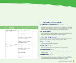 Otros recursos para la evaluación
Me preparo para la nueva unidad (págs. 52 y 55).
Instrumentos
de evaluación
¿Qué estoy aprendiendo?
(págs. 66 y 67)

•	 Evaluación diagnóstica. Evalúa habilidades y conocimientos que los niños han
Indicadores de evaluación
Completa las oraciones con las
palabras correctas.

Tiempo
6
semanas.

cimientos adquiridos por los estudiantes al finalizar cada lección.

	 Secciones complementarias

Une cada ser vivo con su hábitat y
escribe una característica.

Como una forma de que todos los estudiantes logren aprendizajes, se contemplan
otras secciones considerando diferentes intereses y aptitudes de ellos.

Pega los animales en su hábitat y
responde las preguntas.
Marca las acciones que destruyen el
hábitat de los animales.

En la lección aprendí
•	 Esta sección se puede utilizar para evaluar formativamente, recogiendo los cono-

Escribe dos diferencias entre el
bosque y el polo.

¿Qué estoy aprendiendo?
(págs. 72 y 73)

incorporado y desarrollado en 1° basico, como: identificar el medio donde se
reproducen diferentes animales, reconocer medidas de protección del medio
ambiente, observar, describir y comparar distintos ambientes naturales.

Trabajo en Ciencias (pág. 64)
•	 Trabaja el OA 4 desarrollando un lumbricario.
3
semanas.

Viajo por Chile (pág. 74)
•	 Muestra a los estudiantes la flora y fauna características del sur de Chile.

Responde las preguntas sobre
alteración del hábitat.

Por un mundo mejor (pág. 75)
•	 Trabaja el OAT 16: proteger el entorno natural y sus recursos como contexto de

Marca los animales.
Dibujar animal en peligro de
extinción y escribir medidas de
protección.

desarrollo humano.

Brigada ambiental (pág. 82)
•	 Instancia para trabajar sobre la importancia de cuidar a los seres vivos y proponer medidas para proteger a los animales en peligro de extinción. Se les propone
a los niños realizar un diario sobre el tema para repartir en su colegio.
Sugerencias metodológicas - Unidad 2

69

 