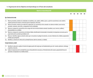 4.	 Organización de los Objetivos de Aprendizaje en el Texto del estudiante
Objetivos de Aprendizaje (OA)
U1
Eje: Ciencias de la vida
1.	 Observar, describir y clasificar los vertebrados en mamíferos, aves, reptiles, anfibios y peces, a partir de características como cubierta
corporal, presencia de mamas y estructuras para la respiración, entre otras.
2.	 Observar, describir y clasificar, por medio de la exploración, las características de los animales sin columna vertebral, como insectos,
arácnidos, crustáceos, entre otros, y compararlos con los vertebrados.
3.	 Observar y comparar las características de las etapas del ciclo de vida de distintos animales (mamíferos, aves, insectos y anfibios),
relacionándolas con su hábitat.
4.	 Observar y comparar las características de distintos hábitat, identificando la luminosidad, la humedad y la temperatura necesarias para la
supervivencia de los animales que habitan en él.
5.	 Observar e identificar algunos animales nativos que se encuentran en peligro de extinción, así como el deterioro de su hábitat, proponiendo
medidas para protegerlos.
6.	 Identificar y comunicar los efectos de la actividad humana sobre los animales y su hábitat.
Cuerpo humano y salud
7.	 Identificar la ubicación y explicar la función de algunas partes del cuerpo que son fundamentales para vivir: corazón, pulmones, estómago,
esqueleto y músculos.
8.	 Explicar la importancia de la actividad física para el desarrollo de los músculos y el fortalecimiento del corazón, proponiendo formas de
ejercitarla e incorporarla en sus hábitos diarios.

8

Guía didáctica del docente - Ciencias Naturales 2º básico

U2

U3

U4

U5

 