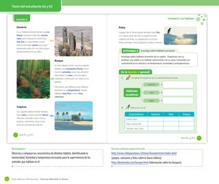 Texto del estudiante 62 y 63

Unidad 2: Los hábitats

Lección 2
OA 4

Desierto

Polos

Es un hábitat terrestre donde casi no
llueve. Durante el día hace mucho
calor, pero durante la noche hace
más frío. En este hábitat crecen
plantas llamadas cactus que están
preparadas para vivir con poca agua,
almacenándola en sus tallos.

Lugares de la Tierra donde siempre hace frío
y la mayor parte del año la superficie está
cubierta de hielo. Su vegetación es escasa.
Viven animales como pingüinos y lobos marinos.

Actividad 5
Actividad 2 Investigo sobre hábitats terrestres
Bosque
En este hábitat crecen muchos árboles
debido a las constantes lluvias. Viven
muchos animales, pues hay alimento
disponible. Las aves, como el pájaro
carpintero, construyen sus nidos en los
árboles.

Investiga sobre hábitats terrestres de tu región. Organicen con su
profesor una salida a un hábitat característico de su zona. Comenten sus
características en relación a la temperatura, humedad y precipitaciones.

En la lección 2 aprendí
1.

Completa el esquema con la característica principal.
océanos

Otro factor que diferencia los hábitats
terrestres es la temperatura. Existen
hábitats muy fríos y otros muy
calurosos.

Hábitats
acuáticos

ríos
lagos

Trópicos
Son lugares cálidos donde siempre
hace calor, aunque también llueve.
Allí viven animales como monos,
tucanes, serpientes, ranas y una
enorme variedad de insectos.

2.

Marca con un ✔
.
Características

Desierto

Polo

Trópico

Llueve poco
Hace mucho frío
Siempre hace calor

62

sesenta y _dos

sesenta y _tres

OA trabajado 4

Observar y comparar las característica de distintos hábitat, identificando la
luminosidad, humedad y temperatura necesarias para la supervivencia de los
animales que habitan en él.

80

Recursos web para apoyar la lección

http://www.chileparaninos.cl/temas/faunaterrestre/index.html
(juegos, canciones y fotos sobre la fauna chilena).
http://deanimalia.com/bosque.html (información sobre los bosques).

Guía didáctica del docente – Ciencias Naturales 2º básico

63

 