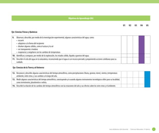 Objetivos de Aprendizaje (OA)
U1

U2

U3

U4

U5

Eje: Ciencias Físicas y Químicas
9.	 Observar y describir, por medio de la investigación experimental, algunas características del agua, como:
•	 escurrir
•	 adaptarse a la forma del recipiente
•	 disolver algunos sólidos, como el azúcar y la sal
•	 ser transparente e inodora
•	 evaporarse y congelarse con los cambios de temperatura
10.	 Identificar y comparar, por medio de la exploración, los estados sólido, líquido y gaseoso del agua.
11.	 Describir el ciclo del agua en la naturaleza, reconociendo que el agua es un recurso preciado y proponiendo acciones cotidianas para su
cuidado.
Eje: Ciencias de la Tierra y el Universo
12.	 Reconocer y describir algunas características del tiempo atmosférico, como precipitaciones (lluvia, granizo, nieve), viento y temperatura
ambiente, entre otras, y sus cambios a lo largo del año.
13.	 Medir algunas características del tiempo atmosférico, construyendo y/o usando algunos instrumentos tecnológicos útiles para su localidad,
como termómetro, pluviómetro o veleta.
14.	 Describir la relación de los cambios del tiempo atmosférico con las estaciones del año y sus efectos sobre los seres vivos y el ambiente.

Guía didáctica del docente - Ciencias Naturales 2º básico

9

 