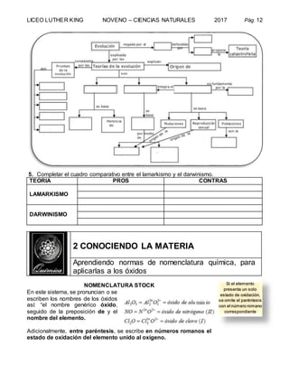 LICEO LUTHER KING NOVENO – CIENCIAS NATURALES 2017 Pág. 12
5. Completar el cuadro comparativo entre el lamarkismo y el darwinismo.
TEORIA PROS CONTRAS
LAMARKISMO
DARWINISMO
2 CONOCIENDO LA MATERIA
Aprendiendo normas de nomenclatura química, para
aplicarlas a los óxidos
NOMENCLATURA STOCK
En este sistema, se pronuncian o se
escriben los nombres de los óxidos
así: “el nombre genérico óxido,
seguido de la preposición de y el
nombre del elemento.
Adicionalmente, entre paréntesis, se escribe en números romanos el
estado de oxidación del elemento unido al oxígeno.
Si el elemento
presenta un solo
estado de oxidación,
se omite el paréntesis
con el número romano
correspondiente
 