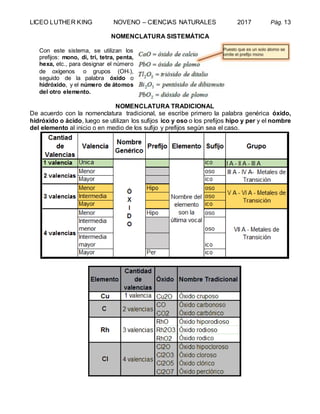 LICEO LUTHER KING NOVENO – CIENCIAS NATURALES 2017 Pág. 13
NOMENCLATURA SISTEMÁTICA
Con este sistema, se utilizan los
prefijos: mono, di, tri, tetra, penta,
hexa, etc., para designar el número
de oxígenos o grupos (OH-),
seguido de la palabra óxido o
hidróxido, y el número de átomos
del otro elemento.
NOMENCLATURA TRADICIONAL
De acuerdo con la nomenclatura tradicional, se escribe primero la palabra genérica óxido,
hidróxido o ácido, luego se utilizan los sufijos ico y oso o los prefijos hipo y per y el nombre
del elemento al inicio o en medio de los sufijo y prefijos según sea el caso.
 