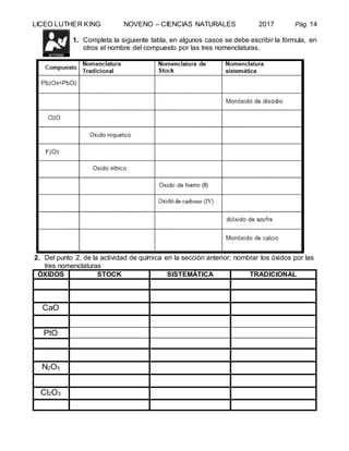 LICEO LUTHER KING NOVENO – CIENCIAS NATURALES 2017 Pág. 14
1. Completa la siguiente tabla, en algunos casos se debe escribir la fórmula, en
otros el nombre del compuesto por las tres nomenclaturas.
2. Del punto 2, de la actividad de química en la sección anterior; nombrar los óxidos por las
tres nomenclaturas
ÓXIDOS STOCK SISTEMÁTICA TRADICIONAL
CaO
PtO
N2O5
Cl2O3
 