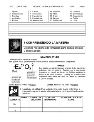 LICEO LUTHER KING NOVENO – CIENCIAS NATURALES 2017 Pág. 6
1 COMPRENDIENDO LA MATERIA
Creando reacciones de formación para óxidos básicos
y óxidos ácidos
NOMENCLATURA
La Nomenclatura Química es el m
edio que se utiliza para nombrar cada sustancia, especialmente cada compuesto.
ÓXIDOS.
Los óxidos son combinaciones binarias de los elementos
químicos con el oxígeno. Cuando en el compuesto
interviene un metal, se tienen los Óxidos Metálicos u
Básicos; en caso contrario, cuando en el compuesto
interviene un no metal, se forma los Óxidos No Metálicos
u Óxidos Ácidos.
Óxidos Básicos = Metal + Oxígeno Óxidos Ácidos = No Metal + Oxígeno
1. Localizo e identifico: Para cada elemento debe buscar e identificar la
información que se le solicita; utilizando la tabla periódica de los elementos
químicos
ELEMENTO
GRUPO ESTADO DE
OXIDACIÓN
ELECTRO
NEGATIVIDAD
REPRESENTACIÓN DE
LEWIS
Be
Cr
 