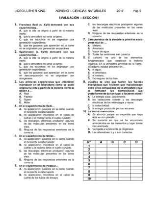 LICEO LUTHER KING NOVENO – CIENCIAS NATURALES 2017 Pág. 9
EVALUACIÓN – SECCIÓN I
1. Francisco Redi (s. XVII) demostró con sus
experimentos...
A. que la vida se originó a partir de la materia
inerte;
B. que la atmósfera no tenía oxígeno;
C. que los microbios no se originaban por
generación espontánea;
D. que los gusanos que aparecían en la carne
no se originaban por generación espontánea
2. Spallanzani (s. XVIII) demostró con sus
experimentos...
A. que la vida se originó a partir de la materia
inerte;
B. que la atmósfera no tenía oxígeno;
C. que los microbios no se originaban por
generación espontánea;
D. que los gusanos que aparecían en la carne
en descomposición no se originaban por
abiogénesis
3. Las primeras experiencias que intentaron
reproducir en el laboratorio cómo se pudo
originar la vida a partir de la materia inerte se
deben a ...
A. Redi
B. Pasteur
C. Oparin
D. Miller
4. En el experimento de Redi...
A. no aparecieron gusanos en la carne cuando
el recipiente estaba tapado;
B. no aparecieron microbios en el caldo de
cultivo si el matraz tenía el cuello curvado;
C. las descargas eléctricas produjeron algunas
de las moléculas presentes en los seres
vivos.
D. Ninguna de las respuestas anteriores es la
correcta.
5. En el experimento de Miller...
A. no aparecieron gusanos en la carne cuando
el recipiente estaba tapado;
B. no aparecieron microbios en el caldo de
cultivo si la redoma tenía el cuello curvado;
C. las descargas eléctricas produjeron algunas
de las moléculas presentes en los seres
vivos.
D. Ninguna de las respuestas anteriores es la
correcta.
6. En el experimento de Pasteur...
A. no aparecieron gusanos en la carne cuando
el recipiente estaba tapado
B. no aparecieron microbios en el caldo de
cultivo de los tubos de ensayo
C. las descargas eléctricas produjeron algunas
de las moléculas presentes en los seres
vivos.
D. Ninguna de las respuestas anteriores es la
correcta.
7. Característica de la atmósfera primitiva era la
presencia de ...
A. Metano
B. Amoniaco
C. Vapor de agua
D. Todas las anteriores son correcta.
8. El carbono es uno de los elementos
fundamentales que constituye la materia
orgánica. En la atmósfera primitiva de la Tierra,
el carbono estaba presente en...
A. el agua;
B. el amoníaco;
C. el metano.
D. En ninguno de los tres.
9. ¿Cuáles se cree que fueron las fuentes
energéticas que hicieron que reaccionasen
entre sí los compuestos de la atmósfera y que
se formasen las biomoléculas que
posteriormente darían lugar a losseresvivos?
A. La energía solar, únicamente;
B. las radiaciones solares y las descargas
eléctricas de los relámpagos y rayos;
C. la radiactividad;
D. la energía producida por los volcanes.
10 La teoría cosmozoica…
A. Es absurda porque es imposible que haya
vida en otro planeta
B. Se sustenta en que se ha encontrado
aminoácidos en los meteoritos y lugar donde
han aterrizado
C. Va ligada a la teoría de la biogénesis
D. Las alternativas b y c son correctas.
N° A B C D
1
2
3
4
5
6
7
8
9
10
 