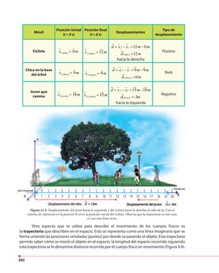 202
Móvil
Posición Inicial
(t = 0 s)
Posición final
(t = 6 s)
Desplazamientos
Tipo de
desplazamiento
Ciclista
( ) 12f niñox m= ( )
12 0
12
f i
niño
d x x m m
d m
= − = −
=
ur r r
ur Positivo
Chica en la base
del árbol ( ) 9i chicax m= ( ) 9f chicax m=
( )
9 9
0
f i
chica
d x x m m
d m
= − = −
=
ur r r r r
ur Nulo
Joven que
camina ( ) 18i jovenx m= ( ) 15f jovenx m=
( )
15 18
-3
f i
joven
d x x m m
d m
= − = −
=
ur r r uur uur
ur Negativo
Figura 11.4. Desplazamiento del joven hacia la izquierda y del ciclista hacia la derecha al cabo de 6s. Con el
sistema de referencia en la posición X=0 en la posición inicial del ciclista. Observa que la trayectoria en este caso
es casi una línea recta.
Otro aspecto que se utiliza para describir el movimiento de los cuerpos físicos es
la trayectoria que describen en el espacio. Esto se representa como una línea imaginaria que se
forma uniendo las posiciones señaladas (puntos) por donde va pasando el objeto. Esta trayectoria
permite saber cómo se movió el objeto en el espacio; la longitud del espacio recorrido siguiendo
esta trayectoria se le denomina distancia recorrida por el cuerpo físico en movimiento (Figura 9.4).
hacia la izquierda
hacia la derecha
( ) 0i niñox m=
 
