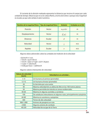 205
El cociente de la división realizada representa la distancia que recorre el cuerpo por cada
unidad de tiempo. Observa que no se le coloca flecha, encima de la letra v porque esta magnitud
es escalar, ya que solo señala el valor numérico.
Algunos datos adicionales sobre las unidades de medición de la velocidad
• 0,6 km/h ≡ 1 m/s
• 1 km/h ≈ 0,277 78 m/s
• 1 km/h ≈ 0,621 37 mph ≈ 0,911 34 pie/s
• 1 nudo ≡ 1,852 km/h
• 1milla por hora = 1,609 km/h
Algunos valores interesantes de velocidad
Nombre de la magnitud física Tipo de magnitud física Símbolo Unidades en el (SI)
Posición Vector x, y, z ó r m
Desplazamiento Vector ,d x∆ m
Distancia Escalar d m
Velocidad Vector v m/s
Rapidez Escalar v m/s
Valores de velocidad
(km/h)
Velocidad en un actividad…
3 -4 Un humano al caminar (promedio)
12-15 Un humano al trotar (promedio)
20 En bicicleta por una cuesta
40 Máxima velocidad de un atleta de élite en los 100 metros planos
50 Máxima permitida de tránsito en zonas residenciales
40-60 Máxima en algunas avenidas y carreteras
100 De autobuses interurbanos en algunas rutas, principalmente autopistas
60-80 Máxima en carreteras y autopistas
300 Trenes de alta velocidad
900-1.000 Aviones de pasajeros en ruta
2.000 Algunos aviones de combate
40.320 Velocidad de escape de la Tierra
 
