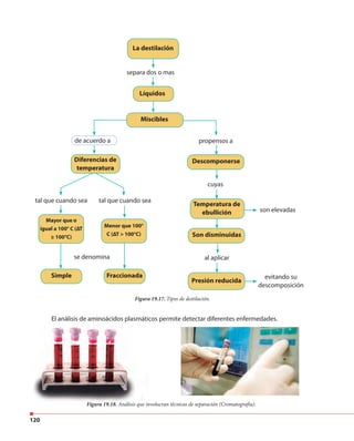 120
La destilación
Líquidos
Miscibles
Diferencias de
temperatura
Mayor que o
igual a 100° C (ΔT
≥ 100°C)
Menor que 100°
C (ΔT > 100°C)
Simple Fraccionada
Descomponerse
Son disminuidas
Presión reducida
Temperatura de
ebullición
separa dos o mas
propensos a
son elevadas
evitando su
descomposición
cuyas
al aplicar
tal que cuando sea tal que cuando sea
se denomina
de acuerdo a
Figura 19.17. Tipos de destilación.
El análisis de aminoácidos plasmáticos permite detectar diferentes enfermedades.
Figura 19.18. Análisis que involucran técnicas de separación (Cromatografía).
 