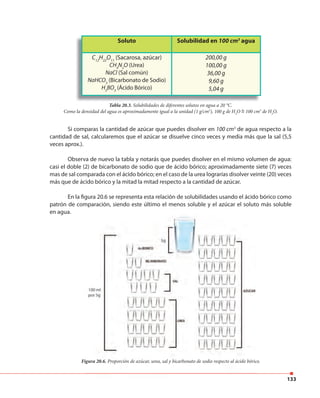 133
Si comparas la cantidad de azúcar que puedes disolver en 100 cm3
de agua respecto a la
cantidad de sal, calcularemos que el azúcar se disuelve cinco veces y media más que la sal (5,5
veces aprox.).
Observa de nuevo la tabla y notarás que puedes disolver en el mismo volumen de agua:
casi el doble (2) de bicarbonato de sodio que de ácido bórico; aproximadamente siete (7) veces
mas de sal comparada con el ácido bórico; en el caso de la urea lograrías disolver veinte (20) veces
más que de ácido bórico y la mitad la mitad respecto a la cantidad de azúcar.
En la figura 20.6 se representa esta relación de solubilidades usando el ácido bórico como
patrón de comparación, siendo este último el menos soluble y el azúcar el soluto más soluble
en agua.
Figura 20.6. Proporción de azúcar, urea, sal y bicarbonato de sodio respecto al ácido bórico.
Tabla 20.3. Solubilidades de diferentes solutos en agua a 20 °C.
Como la densidad del agua es aproximadamente igual a la unidad (1 g/cm3
), 100 g de H2
O ≅ 100 cm3
de H2
O.
Soluto Solubilidad en 100 cm3
agua
C12
H22
O11
(Sacarosa, azúcar)
CH4
N2
O (Urea)
NaCl (Sal común)
NaHCO3
(Bicarbonato de Sodio)
H3
BO3
(Ácido Bórico)
200,00 g
100,00 g
36,00 g
9,60 g
5,04 g
mas de sal comparada con el ácido bórico; en el caso de la urea lograrías disolver veinte (20) veces
más que de ácido bórico y la mitad la mitad respecto a la cantidad de azúcar.
En la figura 20.6 se representa esta relación de solubilidades usando el ácido bórico como
patrón de comparación, siendo este último el menos soluble y el azúcar el soluto más soluble
Figura 20.6. Proporción de azúcar, urea, sal y bicarbonato de sodio respecto al ácido bórico.
 